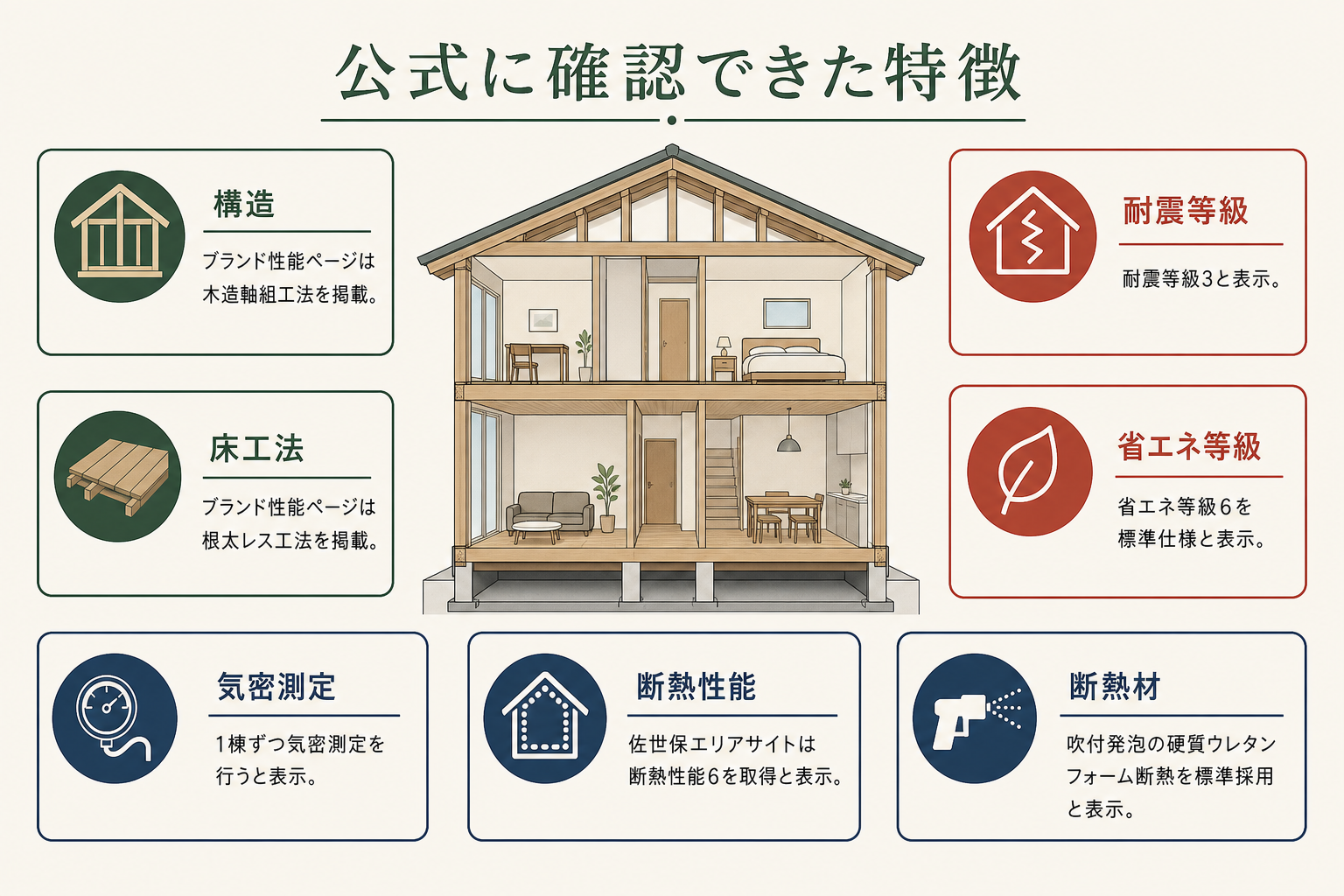 永代ハウスで公式に確認できた仕様。耐震等級3、UA値0.46以下、C値1.0以下、省エネ等級6とHEAT20 G2、佐世保エリアはUA値0.6クリアとC値0.3以下、建築家と建てる商品はC値0.5以下と全棟気密測定・全棟許容応力度計算、35年の点検と20年2,000万円の瑕疵保証