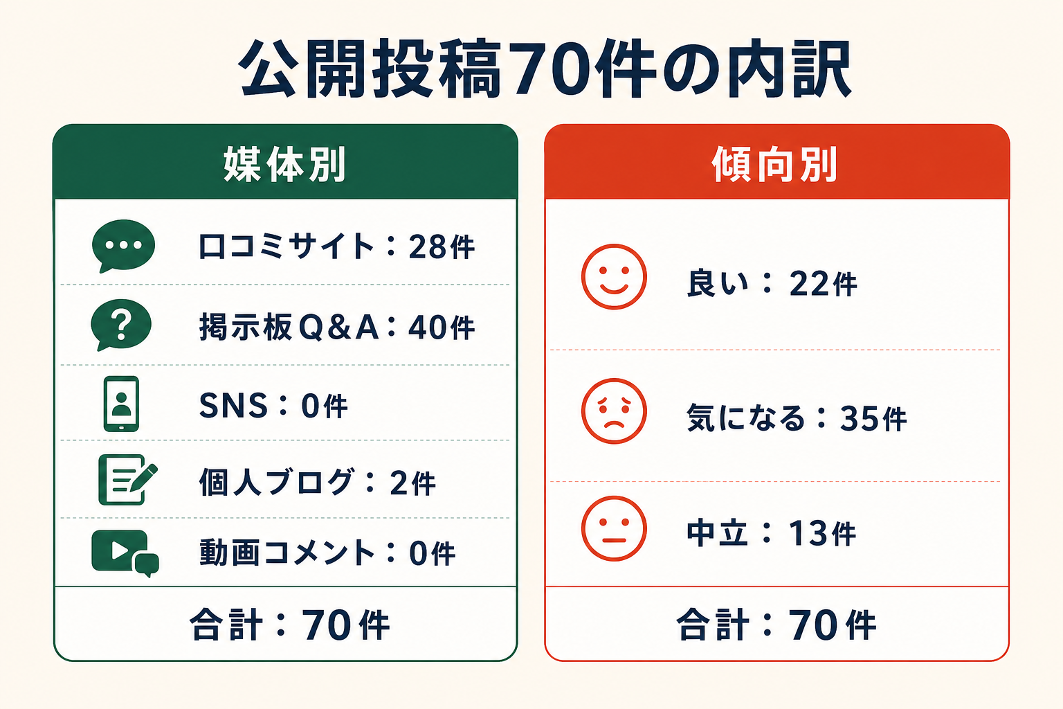 公開投稿70件の内訳。媒体別は口コミサイト28件、掲示板Q&A40件、SNS0件、個人ブログ2件、動画コメント0件。傾向別は良い22件、気になる35件、中立13件