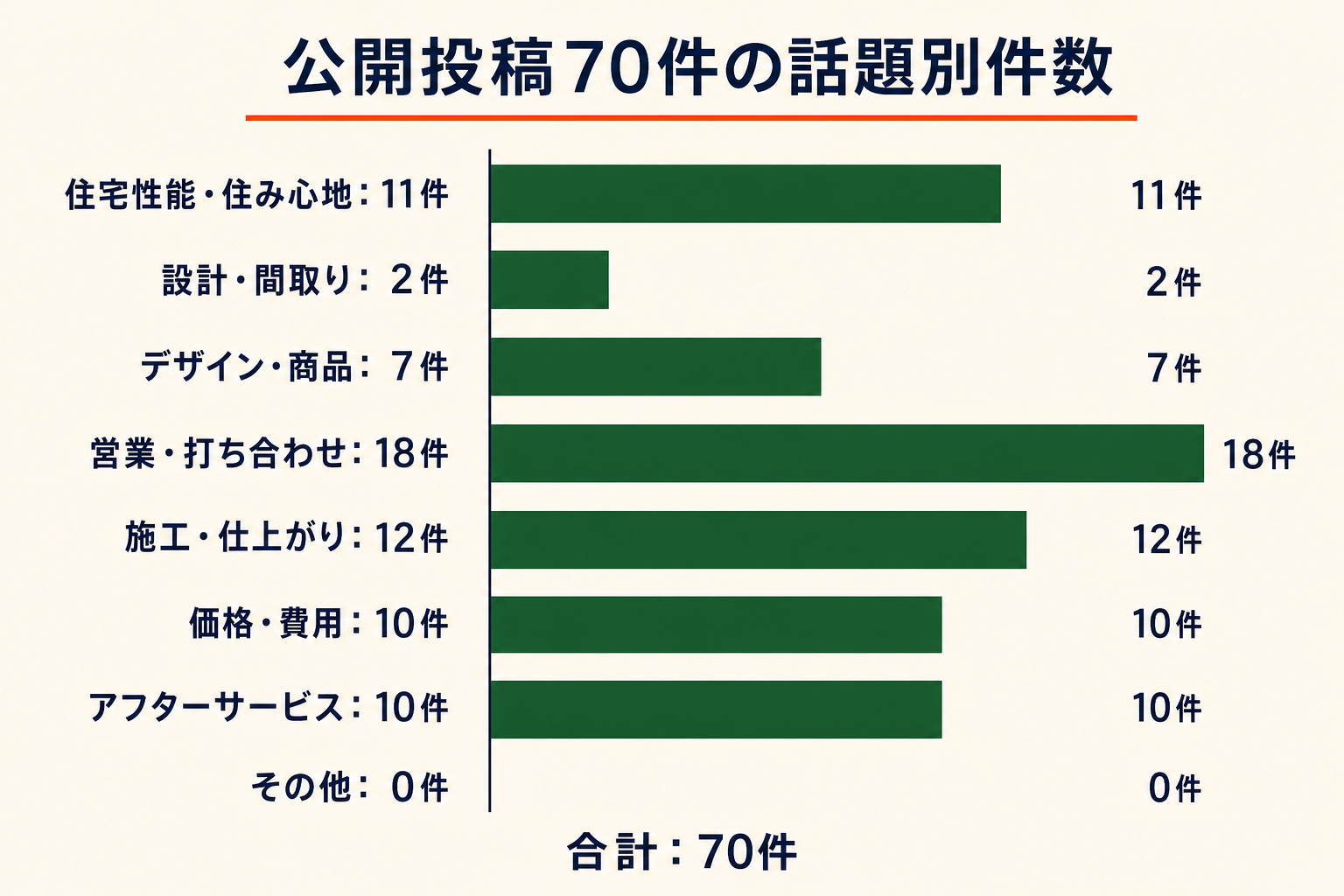 公開投稿70件の話題別件数。住宅性能・住み心地11件、設計・間取り2件、デザイン・商品7件、営業・打ち合わせ18件、施工・仕上がり12件、価格・費用10件、アフターサービス10件、その他0件