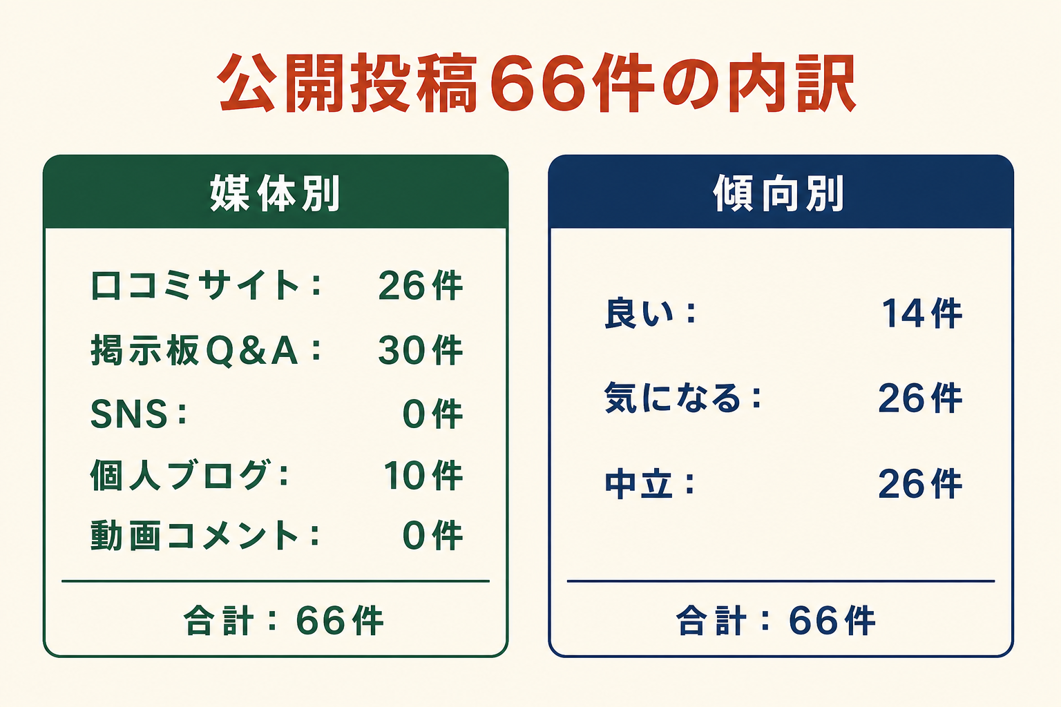 公開投稿66件の内訳。媒体別は口コミサイト26件、掲示板Q&A30件、SNS0件、個人ブログ10件、動画コメント0件。傾向別は良い14件、気になる26件、中立26件。