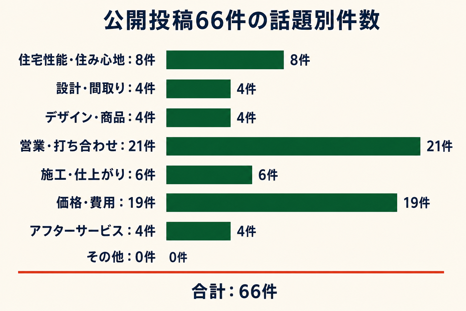 公開投稿66件の話題別件数。住宅性能・住み心地8件、設計・間取り4件、デザイン・商品4件、営業・打ち合わせ21件、施工・仕上がり6件、価格・費用19件、アフターサービス4件、その他0件。
