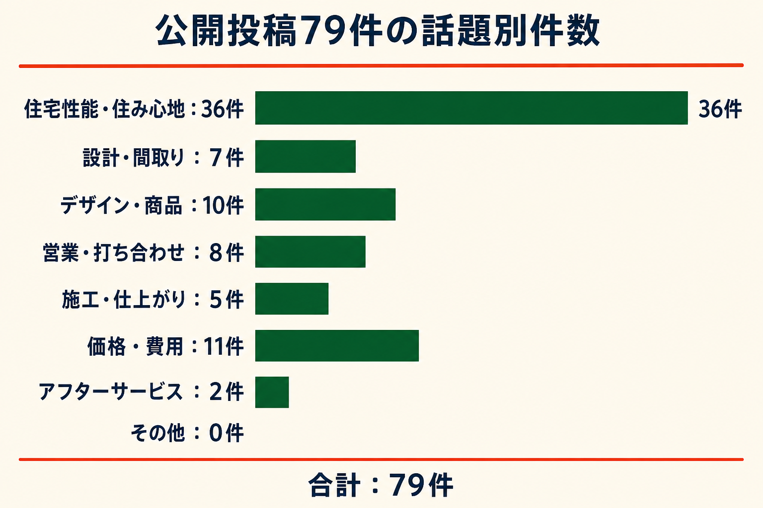 公開投稿79件の話題別件数。住宅性能・住み心地36件、設計・間取り7件、デザイン・商品10件、営業・打ち合わせ8件、施工・仕上がり5件、価格・費用11件、アフターサービス2件、その他0件。