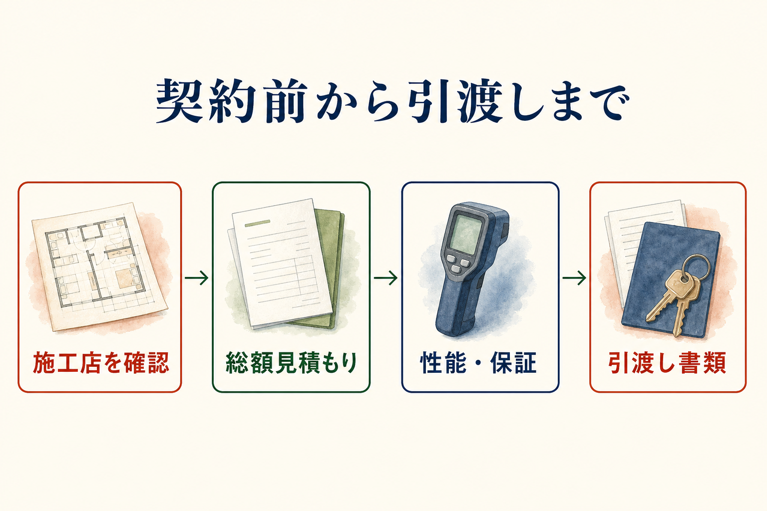契約前から引渡しまでに確認する書類の流れを示した図