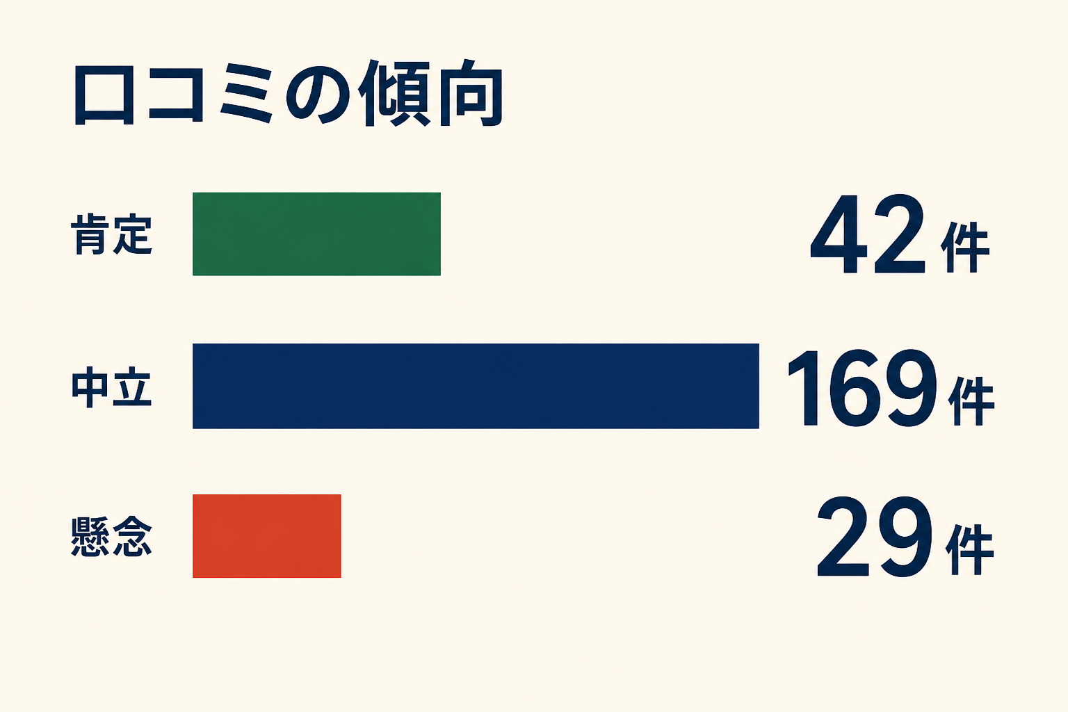 FPの家に関する口コミの傾向別件数を示した図