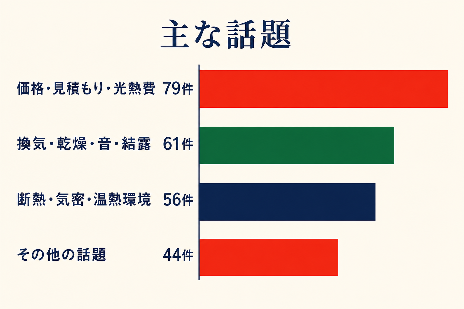 FPの家に関する口コミの主な話題を件数で整理した図