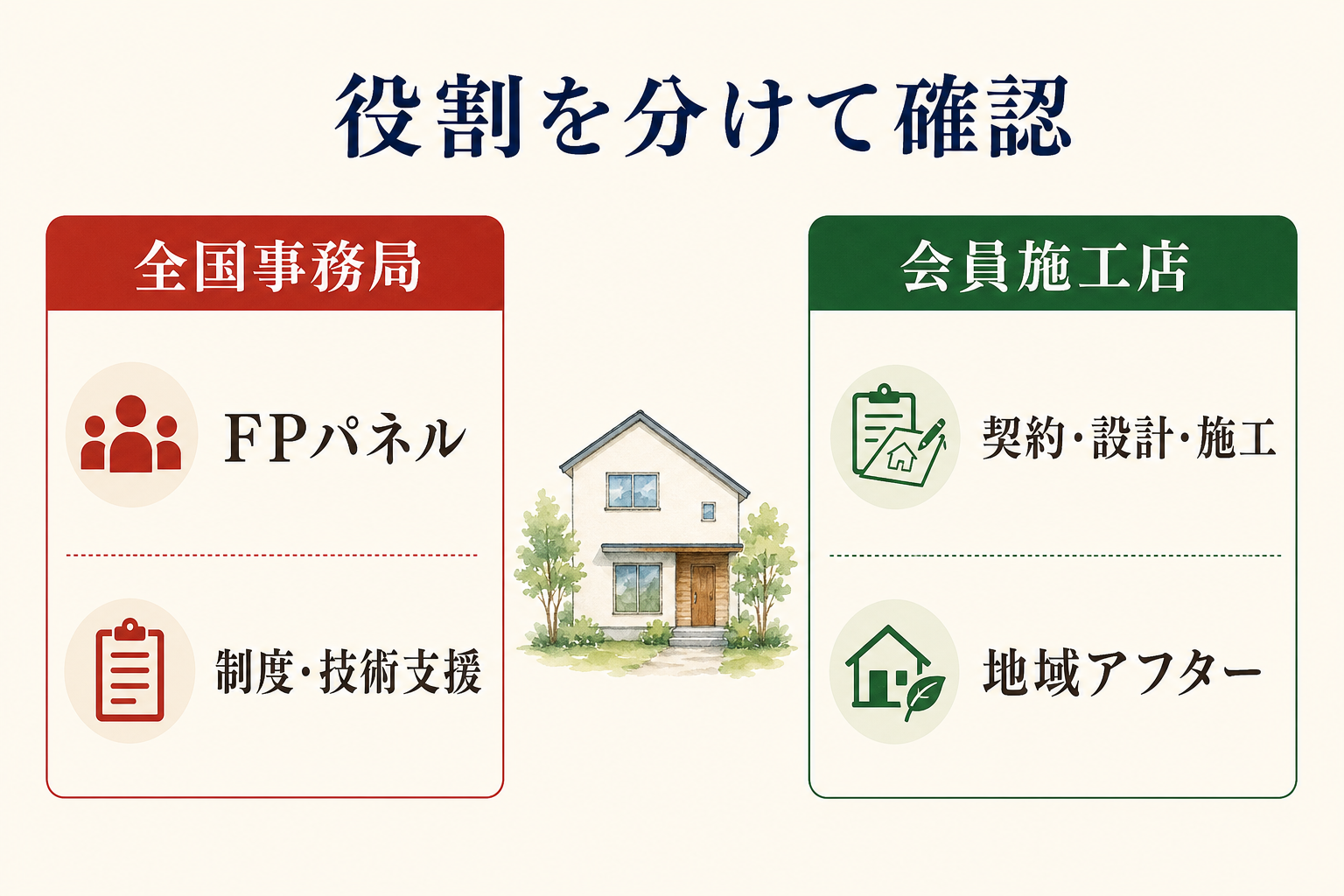 全国事務局と地域の会員施工店の役割を分けた図