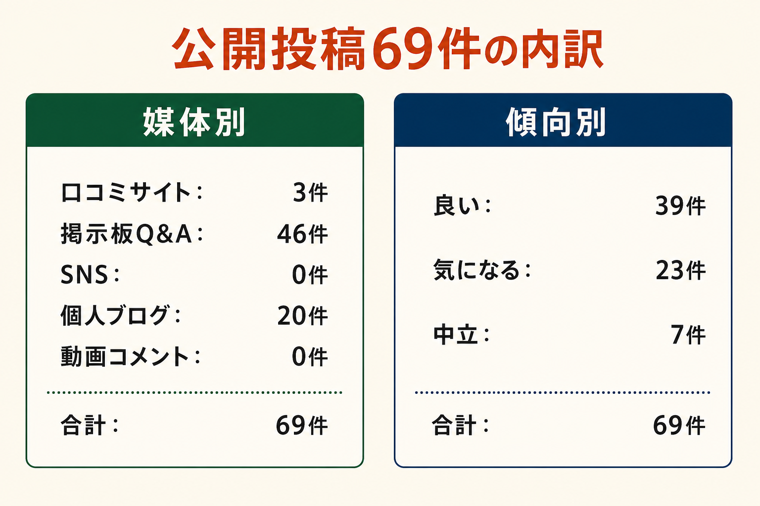 公開投稿69件の内訳。媒体別は口コミサイト3件、掲示板Q&A46件、SNS0件、個人ブログ20件、動画コメント0件。傾向別は良い39件、気になる23件、中立7件。