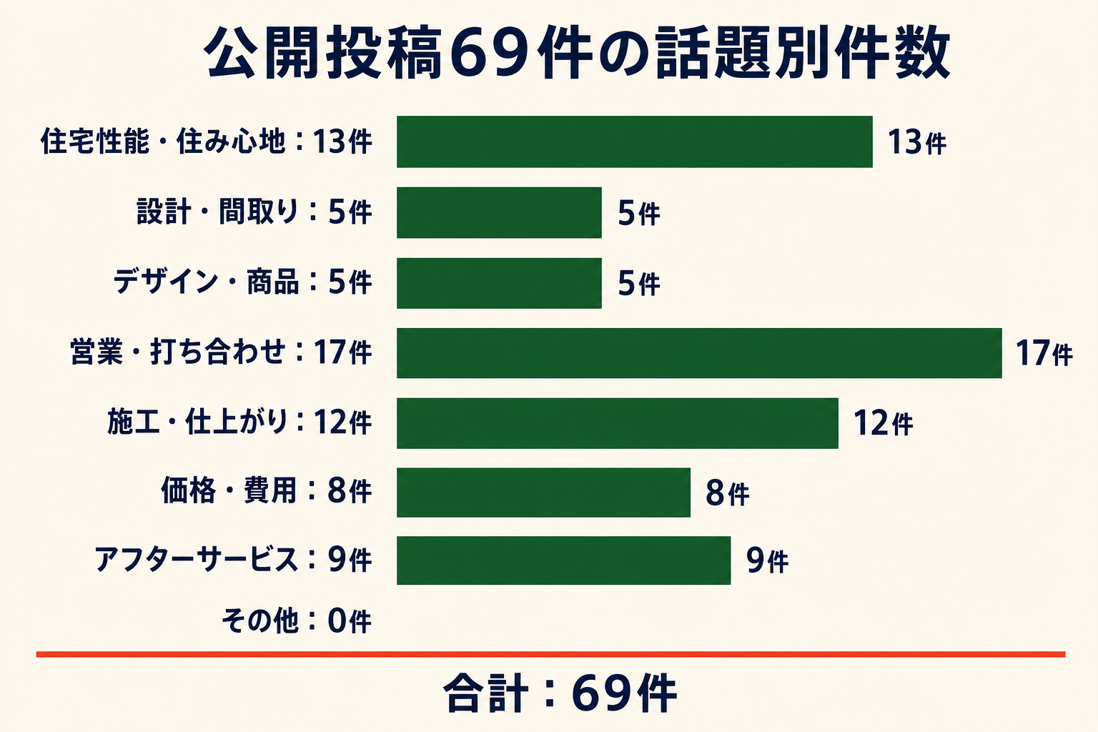 公開投稿69件の話題別件数。住宅性能・住み心地13件、設計・間取り5件、デザイン・商品5件、営業・打ち合わせ17件、施工・仕上がり12件、価格・費用8件、アフターサービス9件、その他0件。