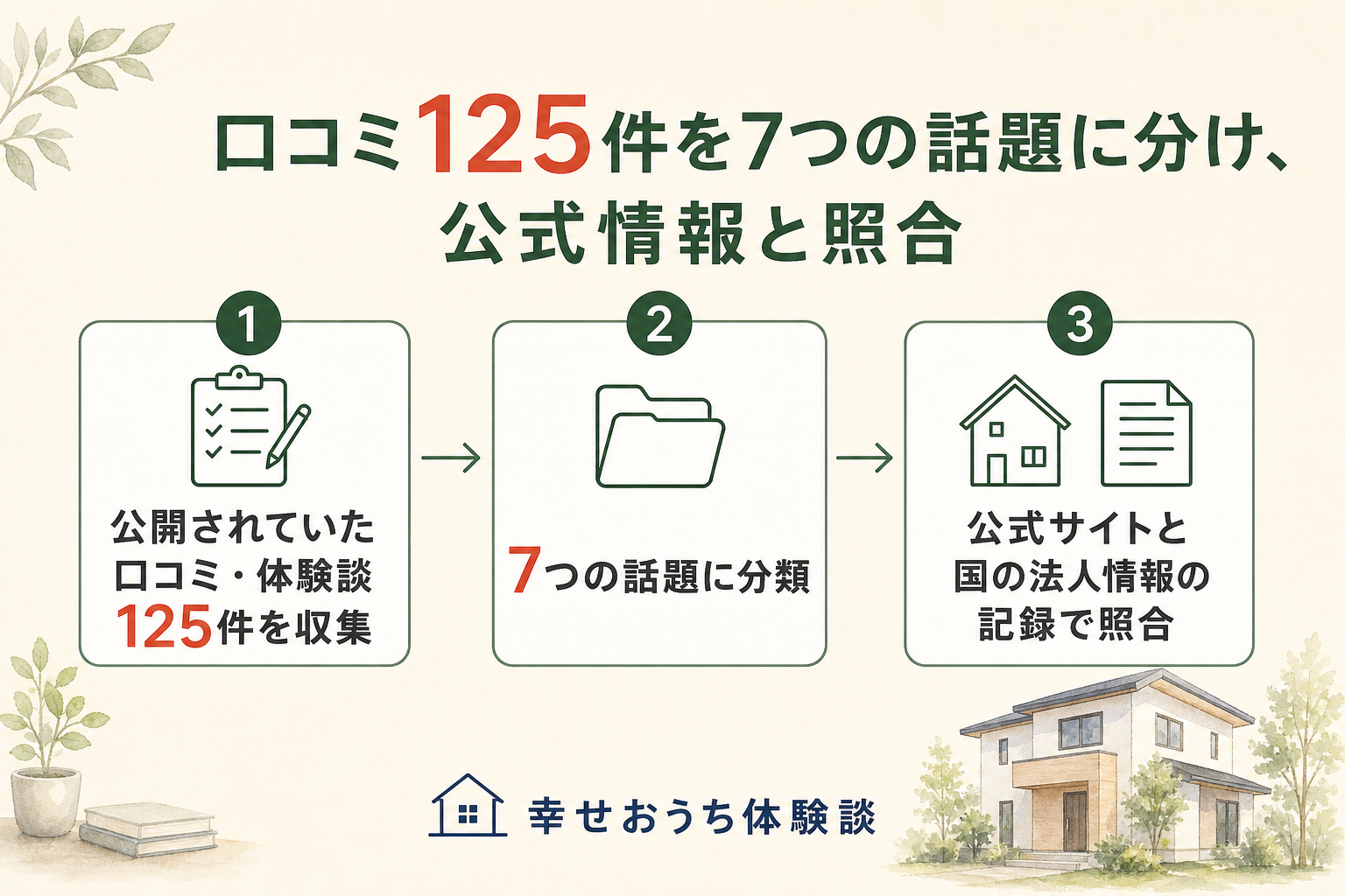 福工房について編集部が進めた調査の流れを、三つの段階に分けて描いた図。上部の見出しは、口コミ125件を7つの話題に分け、公式情報と照合したという内容。第一の段階は、公開されていた口コミ・体験談125件の収集。第二の段階は、7つの話題への分類。第三の段階は、公式サイトと国の法人情報の記録との照合を示している。
