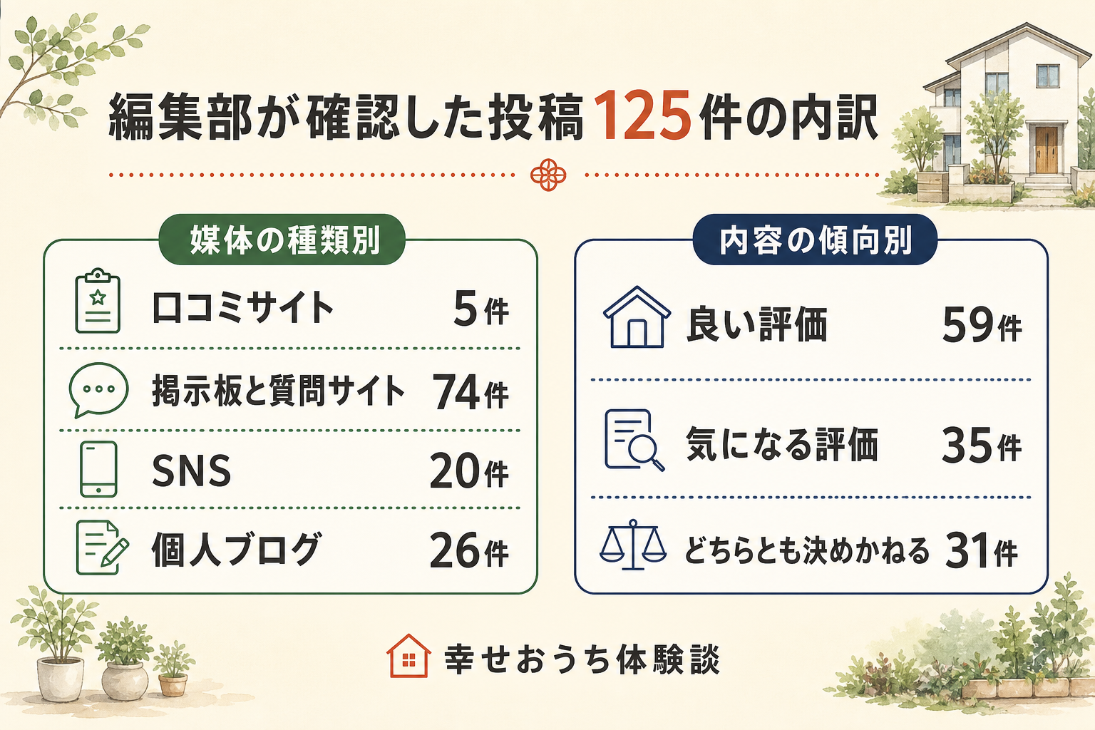 福工房をめぐる投稿125件について、どの媒体に書かれていたかと、どんな内容の傾向だったかを二つの側から示した図。媒体の種類別は、口コミサイトが5件、掲示板と質問サイトが74件、SNSが20件、個人ブログが26件。内容の傾向別は、良い評価が59件、気になる評価が35件、どちらとも決めかねるものが31件。どちらの分け方でも合計は125件になる。