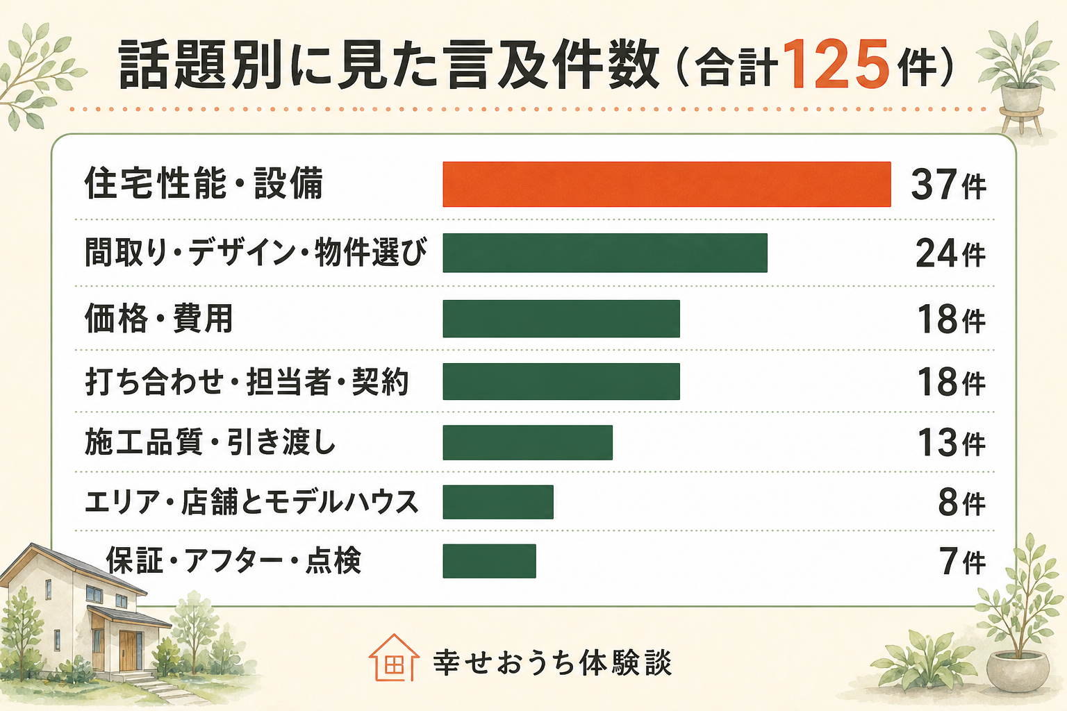 福工房にふれた投稿125件を、話題別の件数として並べた横棒グラフ。住宅性能・設備が37件でいちばん長く、間取り・デザイン・物件選びが24件、価格・費用が18件、打ち合わせ・担当者・契約が18件、施工品質・引き渡しが13件、エリア・店舗とモデルハウスが8件、保証・アフター・点検が7件と続く。七本を足すと125件になる。割合は描かれていない。