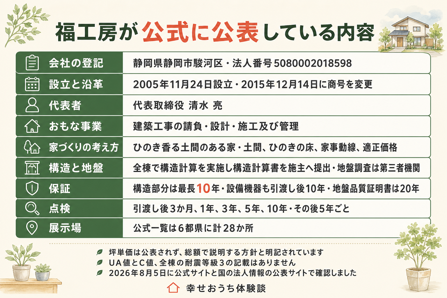 福工房が公式に公表している内容のうち、公的な記録でも裏づけの取れた項目を九行の表に並べた図。会社の登記は静岡県静岡市駿河区で、法人番号は5080002018598。2005年11月24日に設立し、2015年12月14日に商号を変更。代表取締役は清水亮。おもな事業は建築工事の請負・設計・施工及び管理。家づくりの考え方はひのき香る土間のある家で、こだわりは土間、ひのきの床、家事動線、適正価格。全棟で構造計算を実施し構造計算書を施主へ提出、地盤調査は第三者機関。保証は構造部分が最長10年、設備機器も引渡し後10年、地盤品質証明書は20年。点検は引渡し後3か月、1年、3年、5年、10年、その後5年ごと。展示場は公式一覧で6都県に計28か所。図の下には、坪単価は公表されず総額で説明する方針と明記されていること、UA値とC値、全棟の耐震等級3の記載はないこと、2026年8月5日に公式サイトと国の法人情報の公表サイトで確認したことが注記されている。