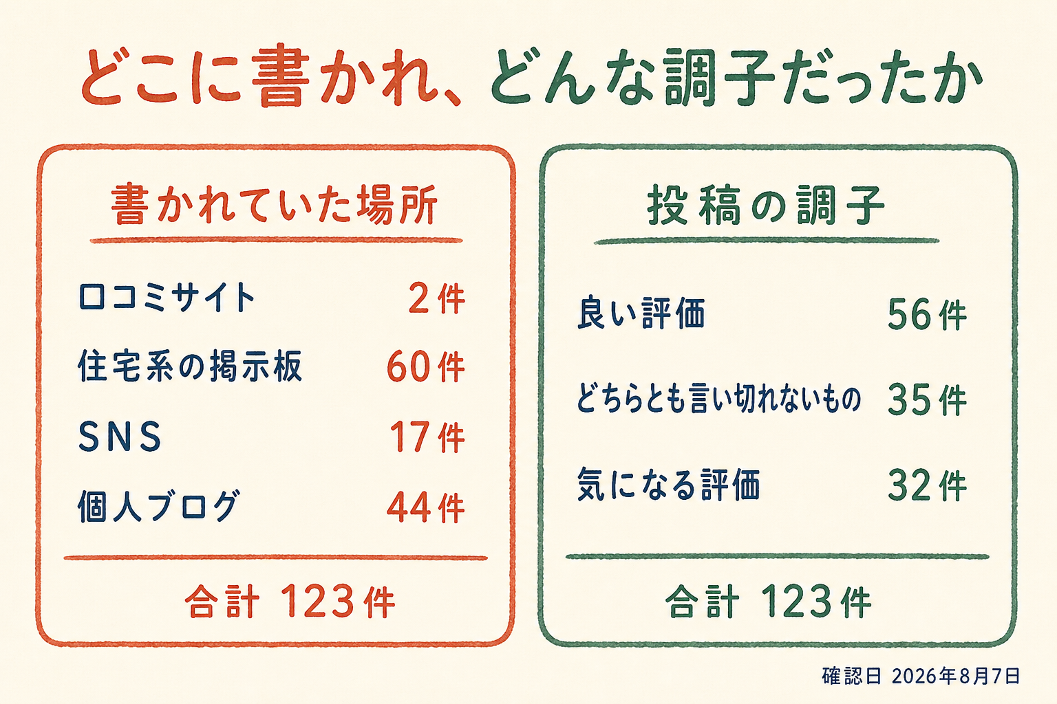 古河林業をめぐる口コミ123件について、どこに書かれていたかと、どんな調子だったかを二つの側から示した図。書かれていた場所は、口コミサイトが2件、住宅系の掲示板が60件、SNSが17件、個人ブログが44件。投稿の調子は、良い評価が56件、どちらとも言い切れないものが35件、気になる評価が32件。どちらの分け方でも合計は123件になる。割合は描かれていない。確認日は2026年8月7日。
