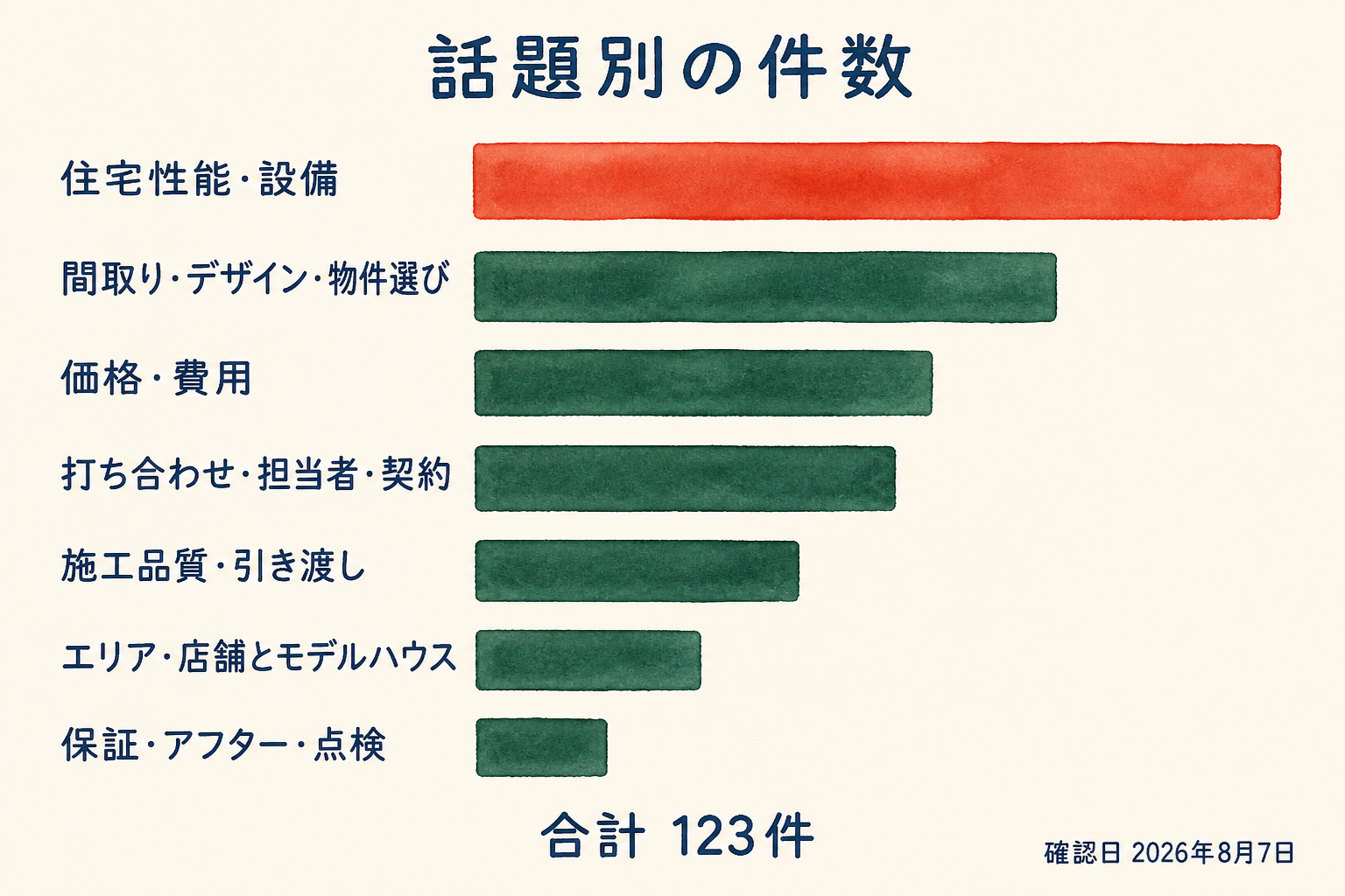 古河林業にふれた口コミ123件を、話題別の件数として並べた横棒グラフ。住宅性能・設備が35件、間取り・デザイン・物件選びが25件、価格・費用が20件、打ち合わせ・担当者・契約が19件、施工品質・引き渡しが13件、エリア・店舗とモデルハウスが7件、保証・アフター・点検が4件。七本を足すと123件になる。いちばん長い住宅性能・設備の棒だけ色を変えてある。割合は描かれていない。確認日は2026年8月7日。