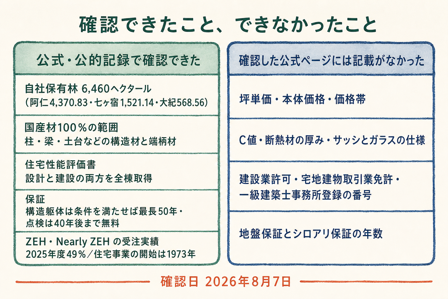古河林業について公式情報と公的記録で確認できた項目と、確認できなかった項目を左右に分けた図。確認できたのは、自社保有林6,460ヘクタールで内訳は阿仁4,370.83・七ヶ宿1,521.14・大紀568.56。国産材100％の範囲は柱・梁・土台などの構造材と端柄材。住宅性能評価書は設計と建設の両方を全棟取得。保証は構造躯体が条件を満たせば最長50年で、点検は40年後まで無料。ZEH・Nearly ZEHの受注実績は2025年度49％で、住宅事業の開始は1973年。確認した公式ページに記載がなかったのは、坪単価・本体価格・価格帯、C値・断熱材の厚み・サッシとガラスの仕様、建設業許可・宅地建物取引業免許・一級建築士事務所登録の番号、地盤保証とシロアリ保証の年数。確認日は2026年8月7日。