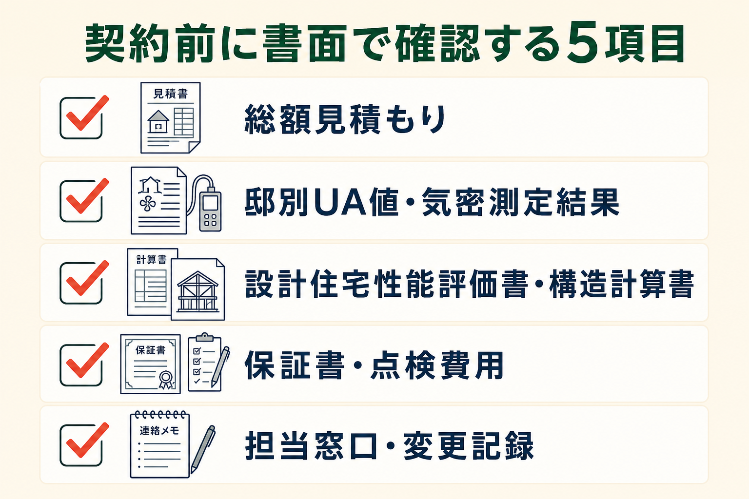 契約前に確認する5分野。総額見積もり、邸別の断熱と気密、耐震の評価書と構造計算書、保証書と点検費用、担当窓口と変更記録