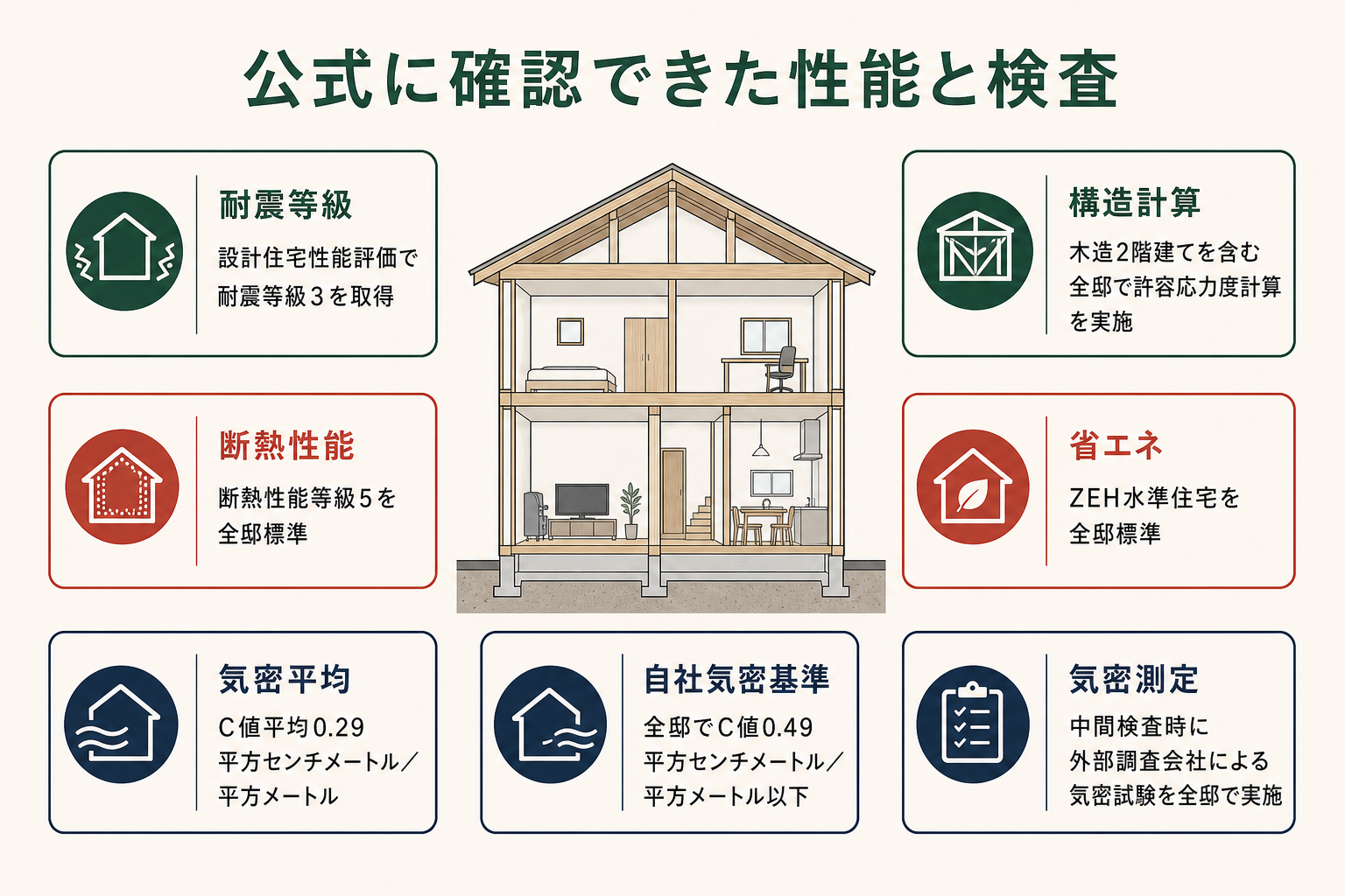 公式に確認できた性能。断熱性能等級5を全邸標準、ZEH水準住宅を全邸標準、C値平均0.29平方センチメートル毎平方メートル、自社基準は全邸0.49以下、中間検査時に外部調査会社が全邸気密試験