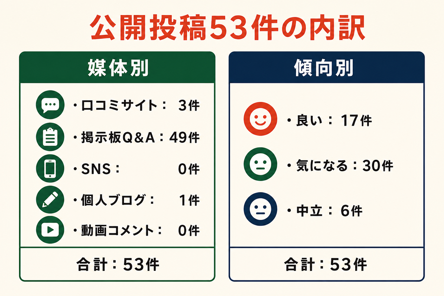 公開投稿53件の内訳。媒体別は口コミサイト3件、掲示板Q&A49件、SNS0件、個人ブログ1件、動画コメント0件。傾向別は良い17件、気になる30件、中立6件