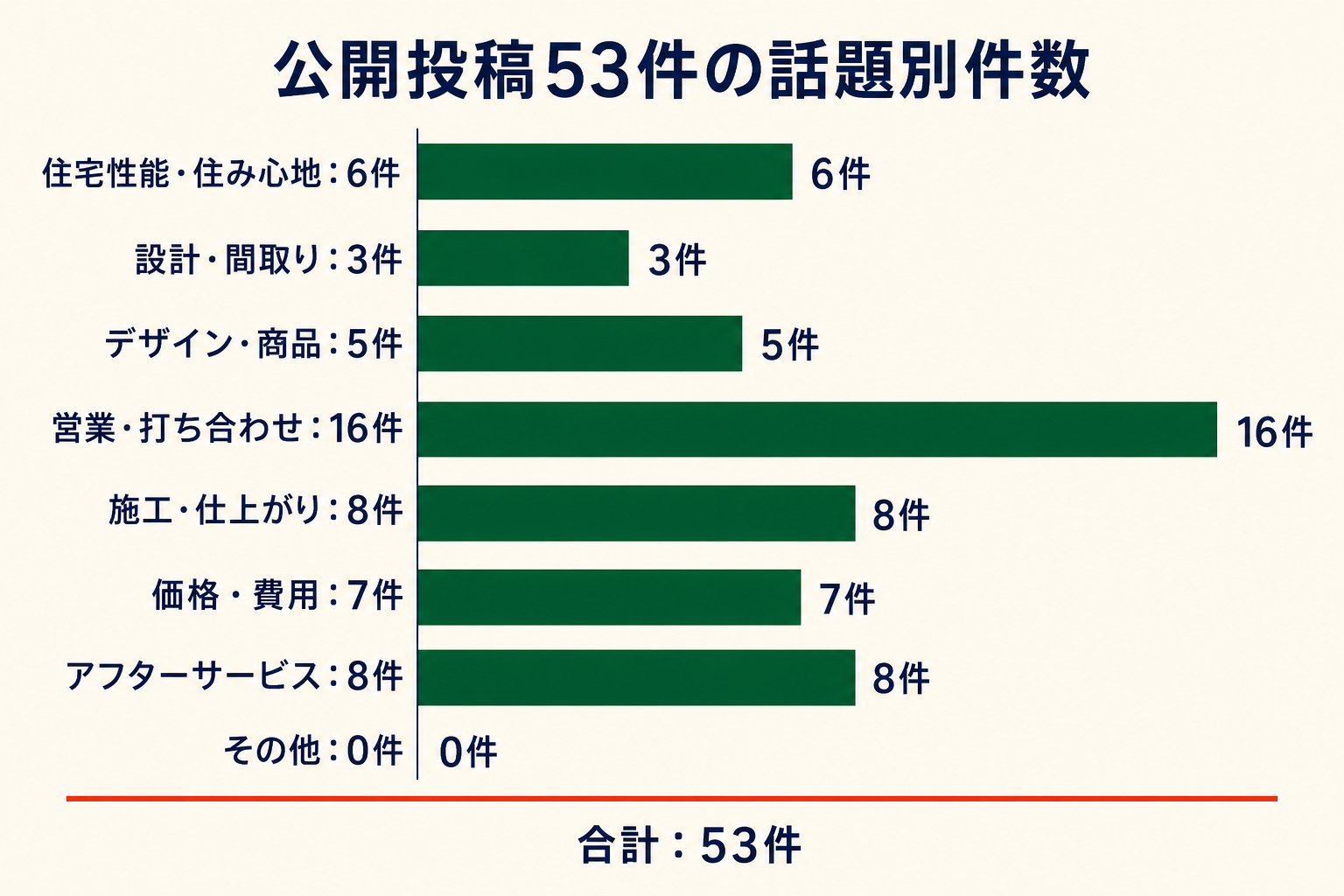 公開投稿53件の話題別件数。営業・打ち合わせ16件、施工・仕上がり8件、アフターサービス8件、価格・費用7件、住宅性能・住み心地6件、デザイン・商品5件、設計・間取り3件、その他0件