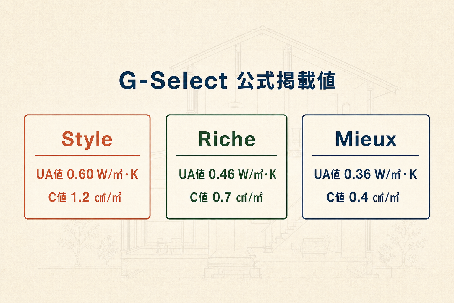 G-SelectのStyle、Riche、Mieuxで異なるUA値、C値、窓、換気方式の公式掲載内容を示す図