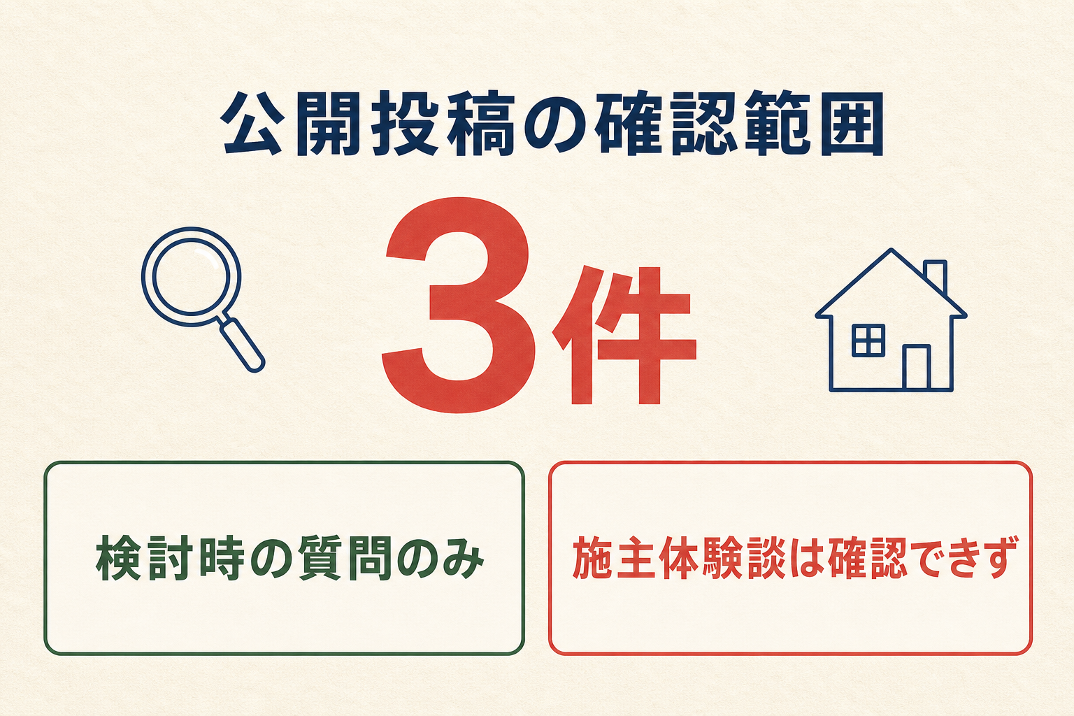 グランレブリーの公開投稿3件はいずれも検討時の質問で、施主体験談は確認できなかったことを示す図