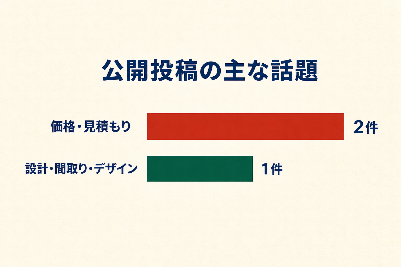 グランレブリーの公開投稿3件の論点別件数は価格・見積もり2件、設計・間取り・デザイン1件