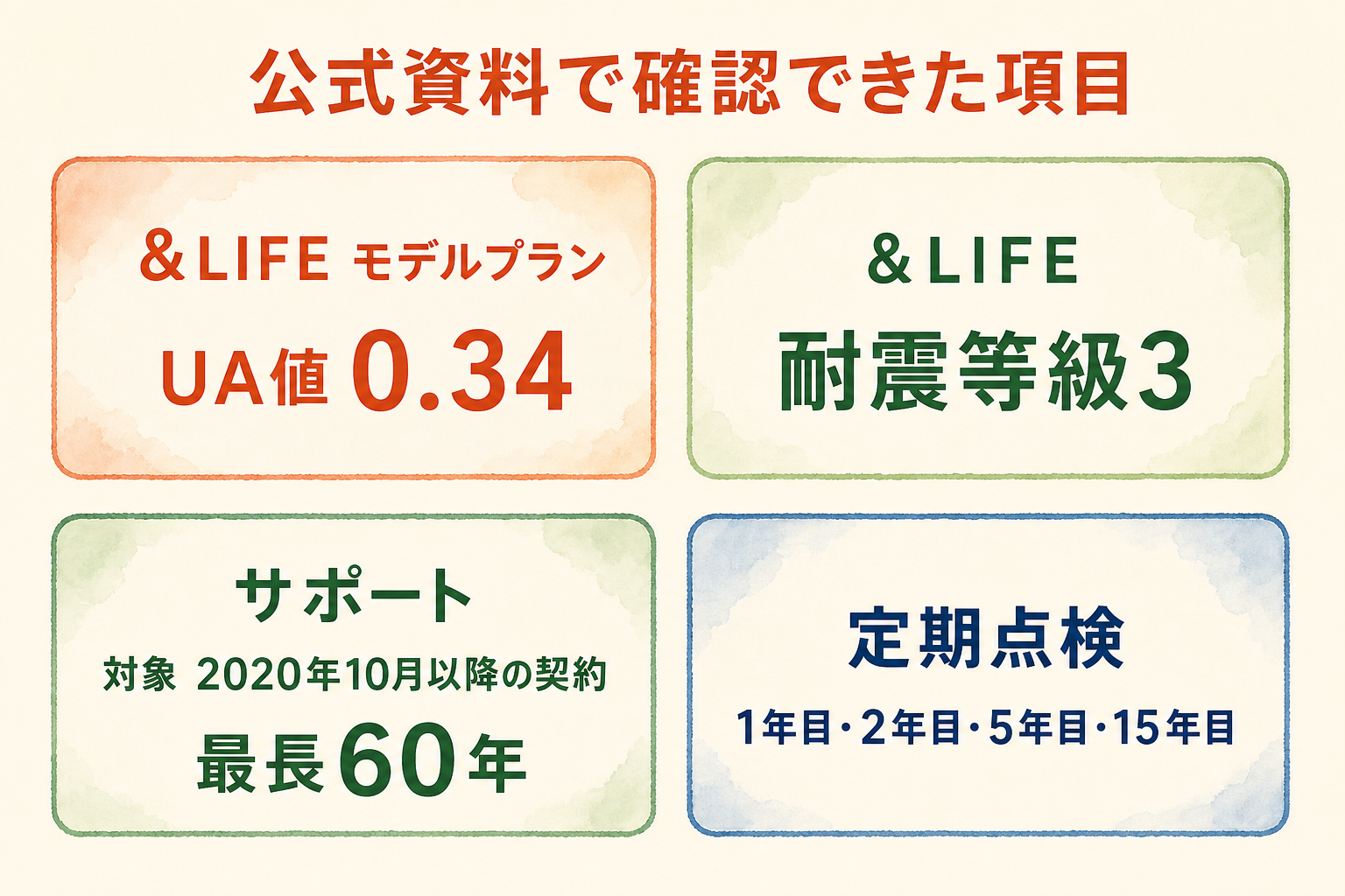 商品性能とサポートについて公式資料で確認できた項目を示す図