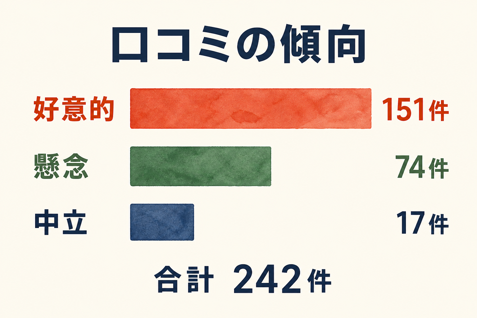 ヘルシーホームの口コミを傾向別に整理した棒グラフ