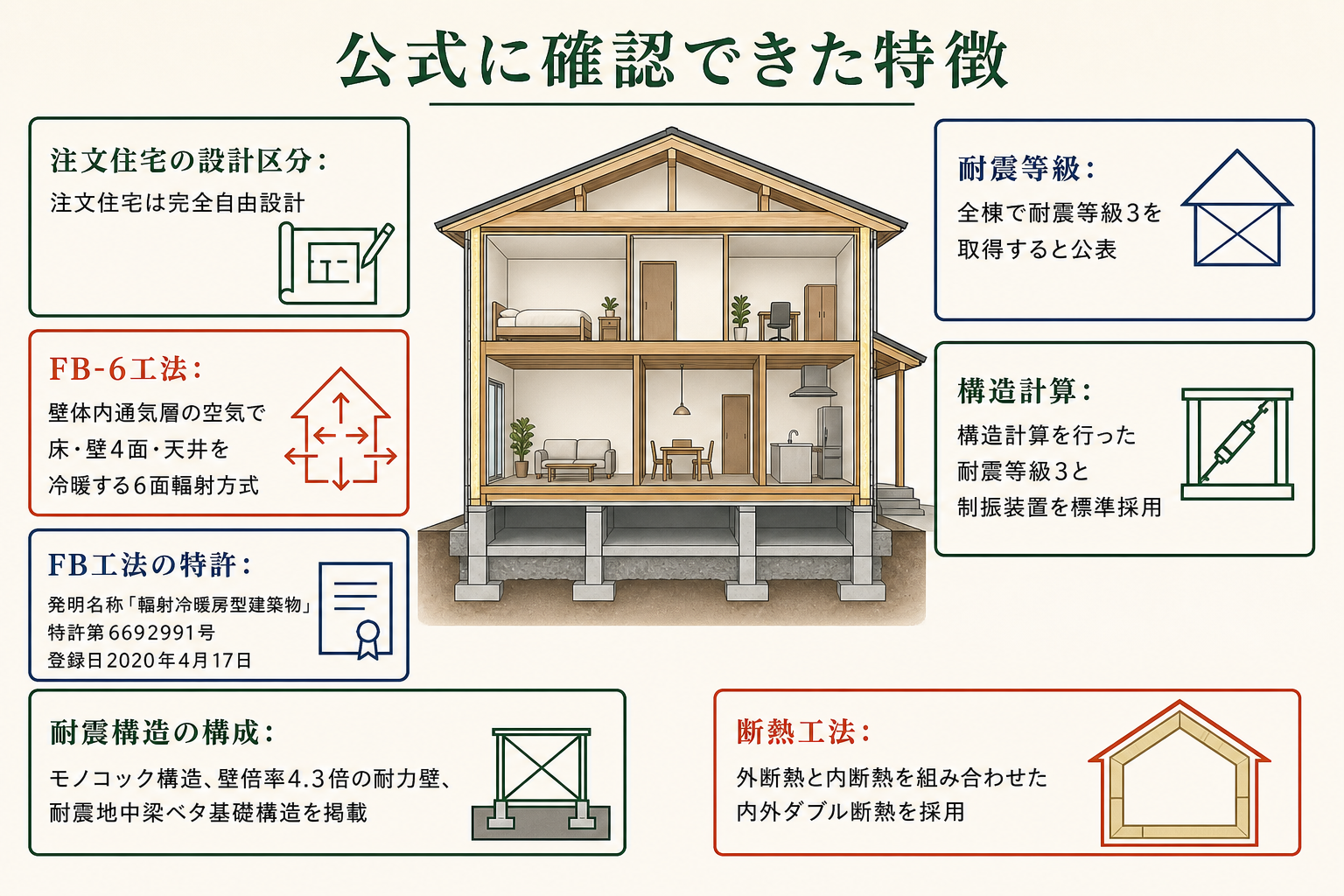 公式に確認できた特徴の図。注文住宅の設計区分＝注文住宅は完全自由設計／FB-6工法＝壁体内通気層の空気で床・壁4面・天井を冷暖する6面輻射方式／FB工法の特許＝発明名称「輻射冷暖房型建築物」、特許第6692991号、登録日2020年4月17日／耐震等級＝全棟で耐震等級3を取得すると公表／構造計算＝構造計算を行った耐震等級3と制振装置を標準採用／耐震構造の構成＝モノコック構造、壁倍率4.3倍の耐力壁、耐震地中梁ベタ基礎構造を掲載／断熱工法＝外断熱と内断熱を組み合わせた内外ダブル断熱を採用。