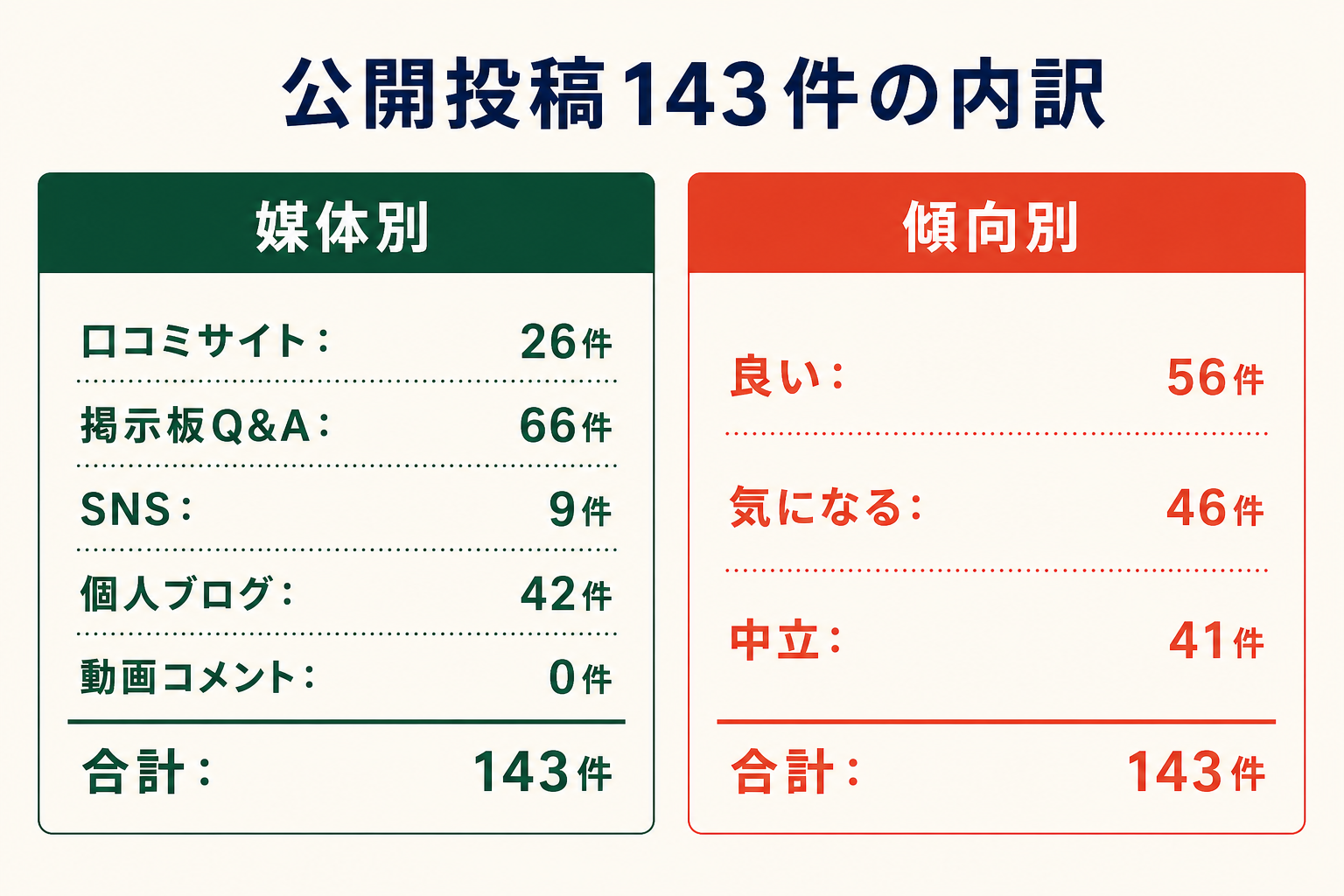 公開投稿143件の内訳。媒体別は口コミサイト26件、掲示板Q&A66件、SNS9件、個人ブログ42件、動画コメント0件。傾向別は良い56件、気になる46件、中立41件。