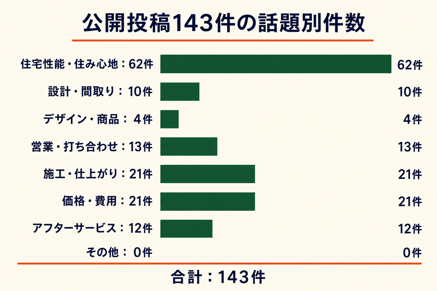 公開投稿143件の話題別件数。住宅性能・住み心地62件、設計・間取り10件、デザイン・商品4件、営業・打ち合わせ13件、施工・仕上がり21件、価格・費用21件、アフターサービス12件、その他0件。