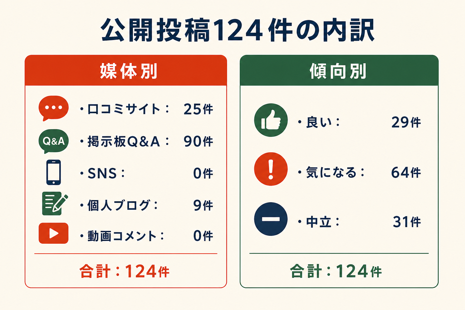 公開投稿124件の内訳。媒体別は口コミサイト25件、掲示板Q&A90件、SNS0件、個人ブログ9件、動画コメント0件。傾向別は良い29件、気になる64件、中立31件。