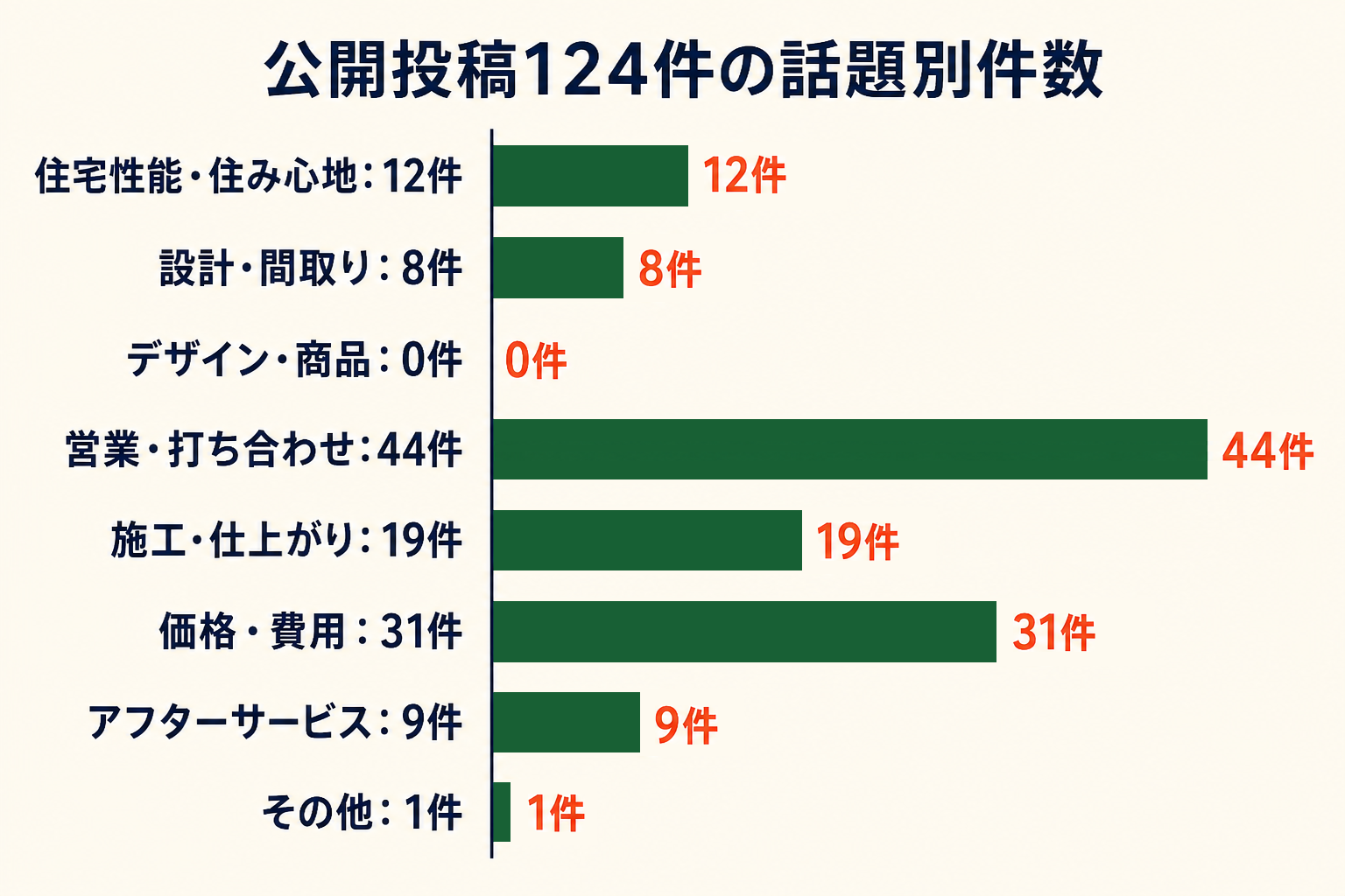 公開投稿124件の話題別件数。住宅性能・住み心地12件、設計・間取り8件、デザイン・商品0件、営業・打ち合わせ44件、施工・仕上がり19件、価格・費用31件、アフターサービス9件、その他1件。