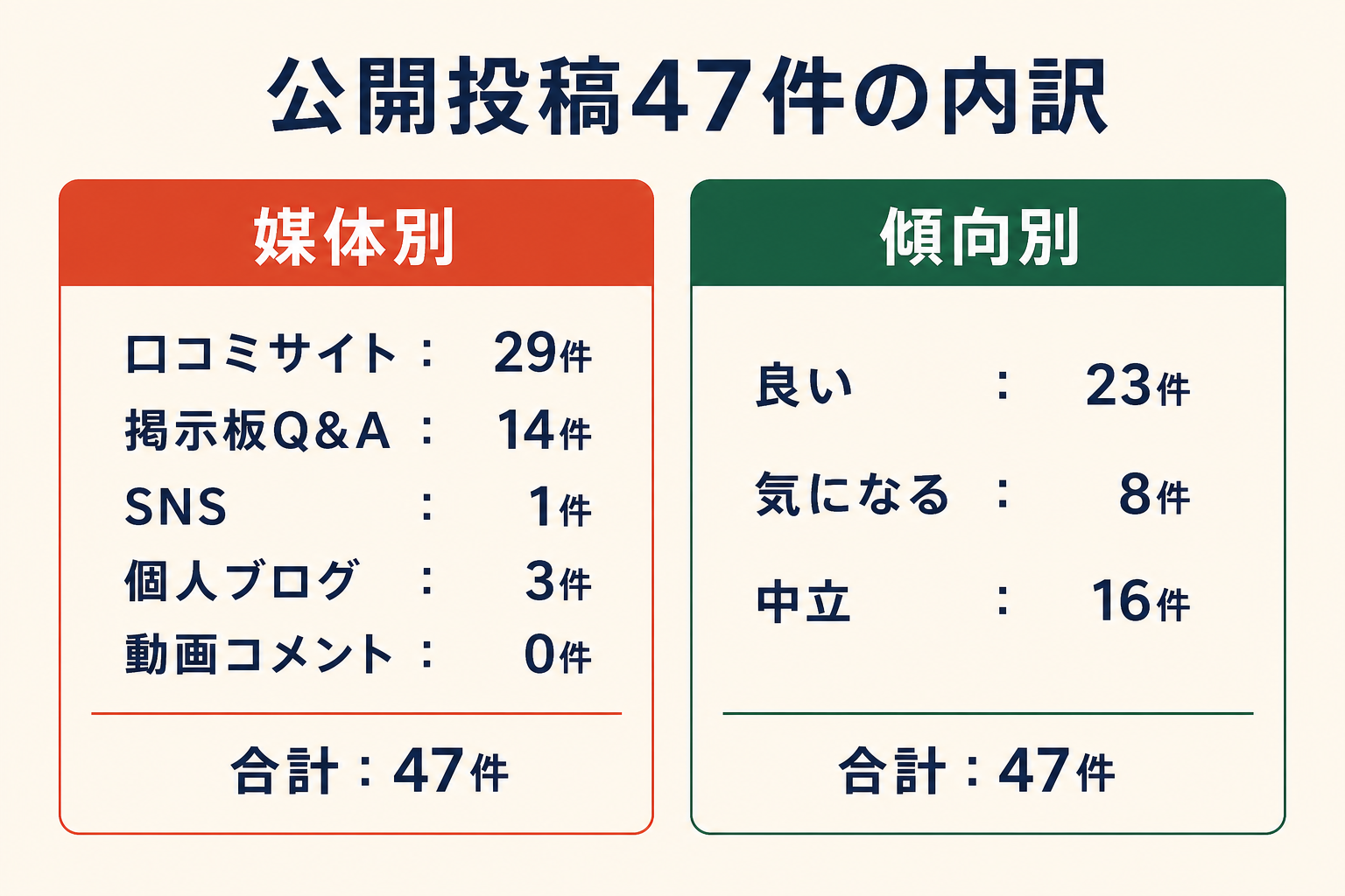 公開投稿47件の内訳。媒体別は口コミサイト29件、掲示板Q&A14件、SNS1件、個人ブログ3件、動画コメント0件。傾向別は良い23件、気になる8件、中立16件。