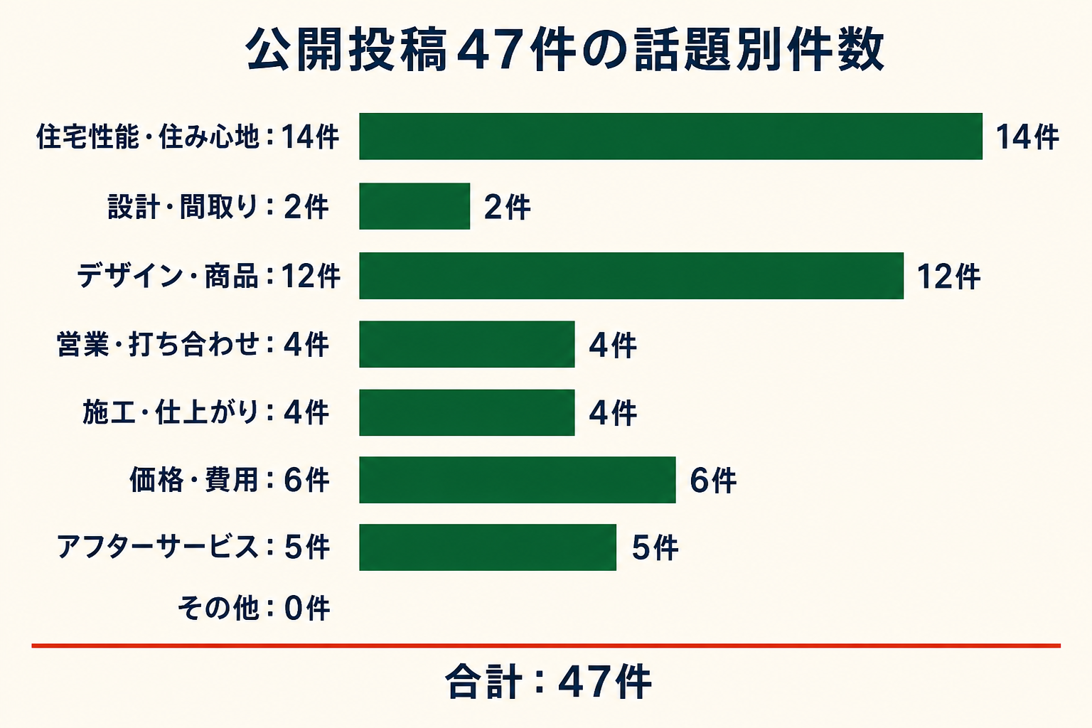 公開投稿47件の話題別件数。住宅性能・住み心地14件、設計・間取り2件、デザイン・商品12件、営業・打ち合わせ4件、施工・仕上がり4件、価格・費用6件、アフターサービス5件、その他0件。