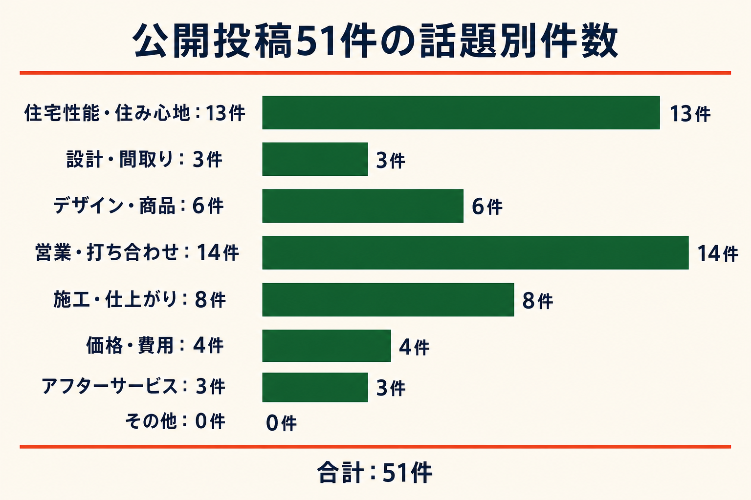 公開投稿51件の話題別件数。住宅性能・住み心地13件、設計・間取り3件、デザイン・商品6件、営業・打ち合わせ14件、施工・仕上がり8件、価格・費用4件、アフターサービス3件、その他0件。