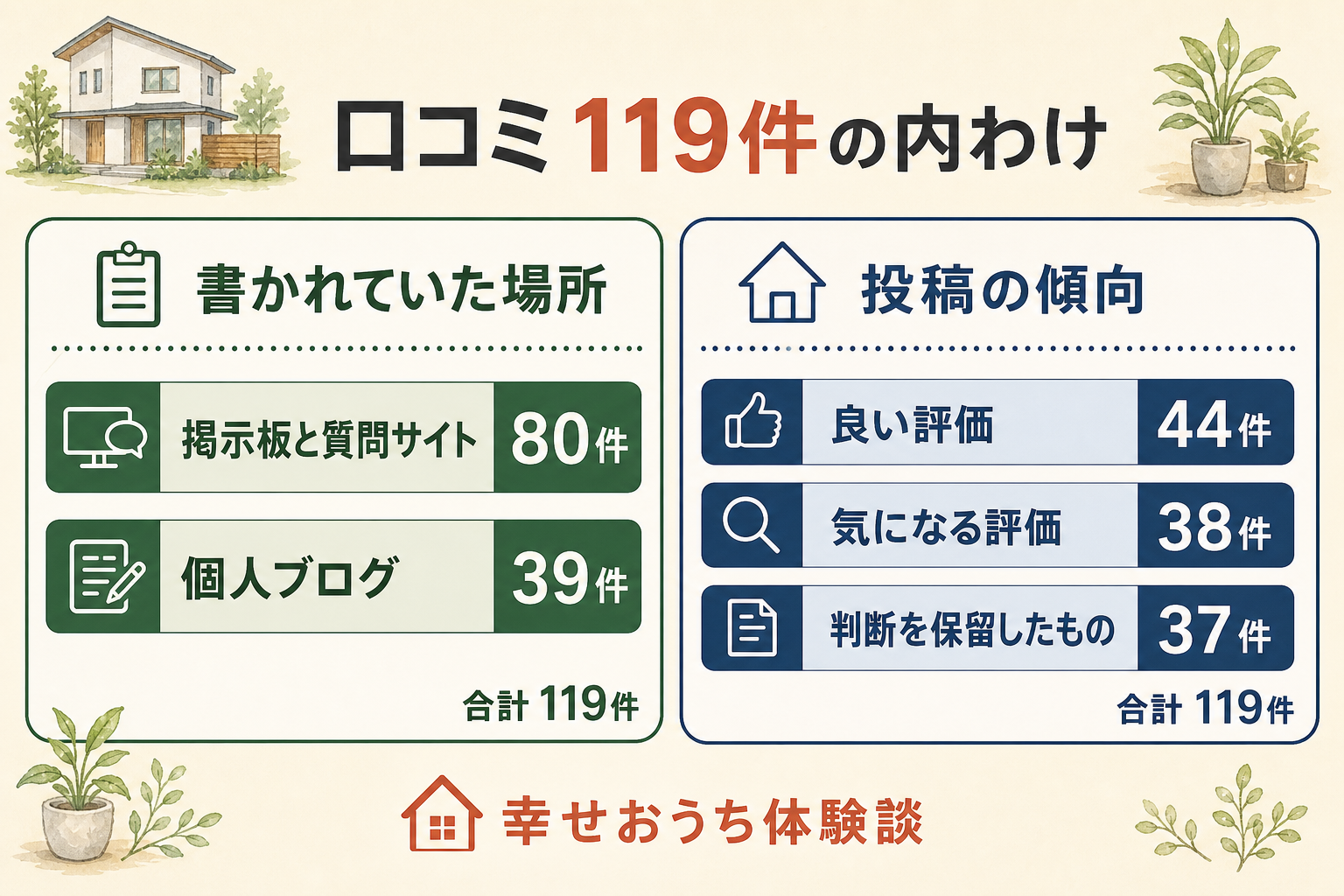 彩ハウスをめぐる口コミ119件について、どこに書かれていたかと、どんな傾向だったかを二つの側から示した図。書かれていた場所は、掲示板と質問サイトが80件、個人ブログが39件。投稿の傾向は、良い評価が44件、気になる評価が38件、判断を保留したものが37件。どちらの分け方でも合計は119件になる。割合は描かれていない。