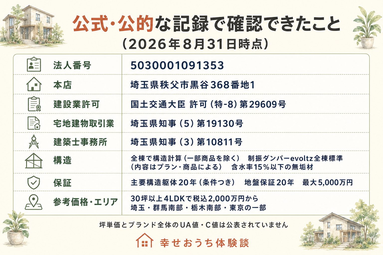 彩ハウスについて公式サイトと公的な記録で確認できた項目を、八行の表に並べた図。法人番号は5030001091353、本店は埼玉県秩父市黒谷368番地1。建設業許可は国土交通大臣許可（特-8）第29609号、宅地建物取引業は埼玉県知事（5）第19130号、建築士事務所登録は埼玉県知事（3）第10811号。構造は、耐震最高等級3と全棟での構造計算という記載に一部商品を除くとの注記が付き、制振ダンパーevoltzは全棟標準でプラン・商品によって内容が異なるとの注記が付いている。構造材は含水率15％以下の無垢材を使用。保証は主要構造躯体が条件つきで20年、地盤保証が20年で最大5,000万円。参考価格は30坪以上4LDKで税込2,000万円から、エリアは埼玉・群馬南部・栃木南部・東京の一部。図の下には、坪単価とブランド全体のUA値・C値は公表されていないと注記されている。確認日は2026年8月31日。