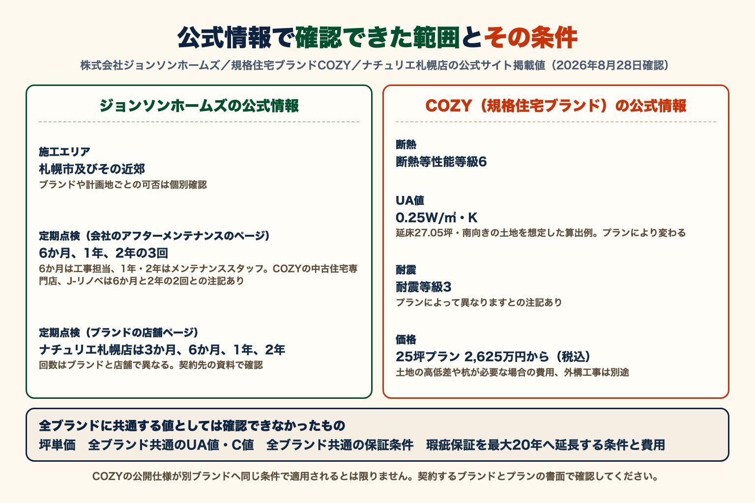 ジョンソンホームズとCOZYが公式サイトで公表している内容の一覧表。ジョンソンホームズの公式情報として、施工エリアは札幌市及びその近郊でブランドや計画地ごとの可否は個別確認、会社のアフターメンテナンスのページの定期点検は6か月、1年、2年の3回で6か月は工事担当、1年と2年はメンテナンススタッフが対応し、COZYの中古住宅専門店とJ-リノベは6か月と2年の2回との注記あり、ブランドの店舗ページではナチュリエ札幌店が3か月、6か月、1年、2年で回数はブランドと店舗で異なる。COZYの公式情報として、断熱等性能等級6、UA値0.25W/㎡・Kは延床27.05坪・南向きの土地を想定した算出例でプランにより変わる、耐震等級3にはプランによって異なりますとの注記あり、価格は25坪プラン2,625万円から（税込）で土地の高低差や杭が必要な場合の費用と外構工事は別途。全ブランドに共通する値としては、坪単価、UA値とC値、保証条件、瑕疵保証を最大20年へ延長する条件と費用が確認できなかったことを示す図