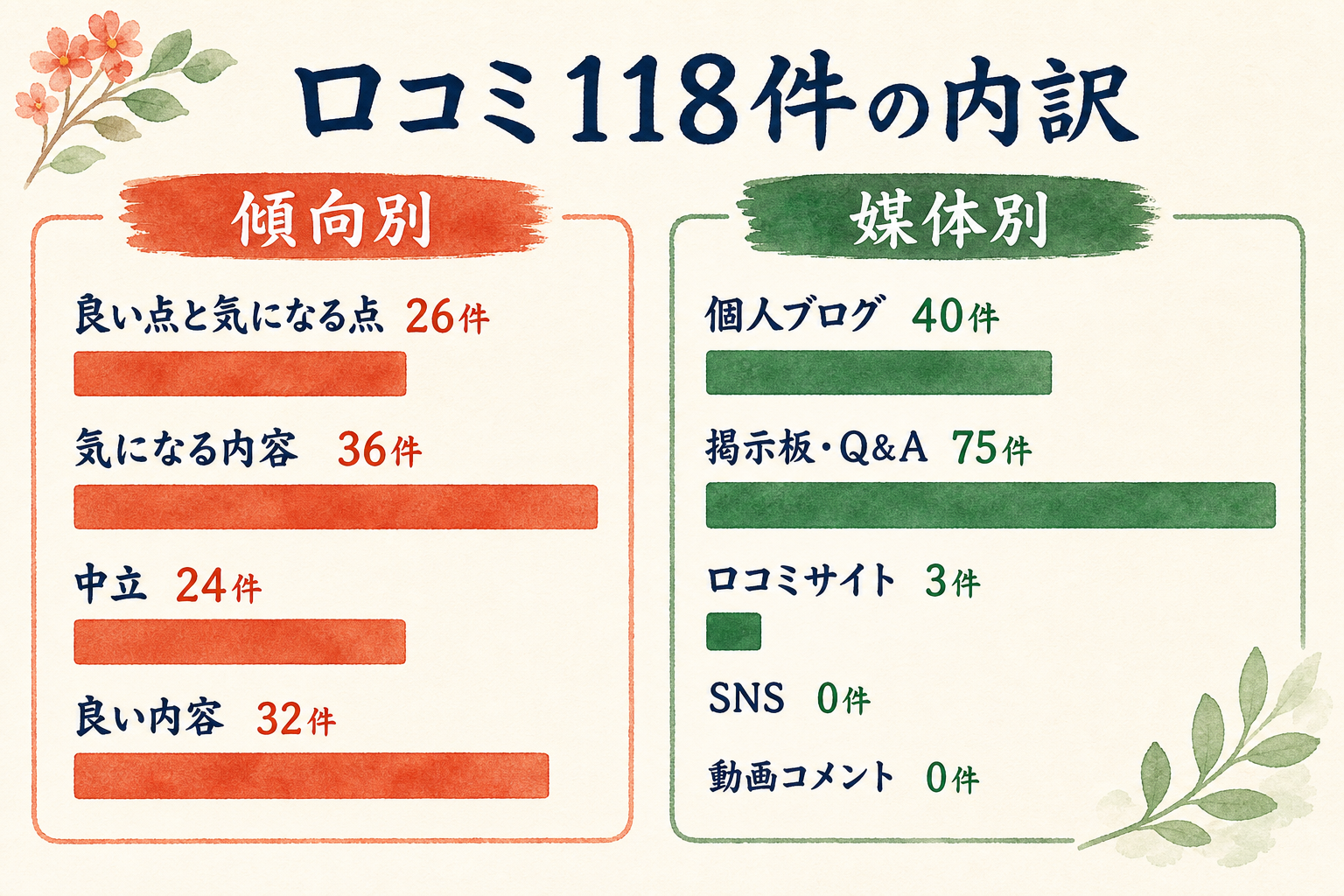 口コミ118件の傾向別件数と媒体別件数を示す図