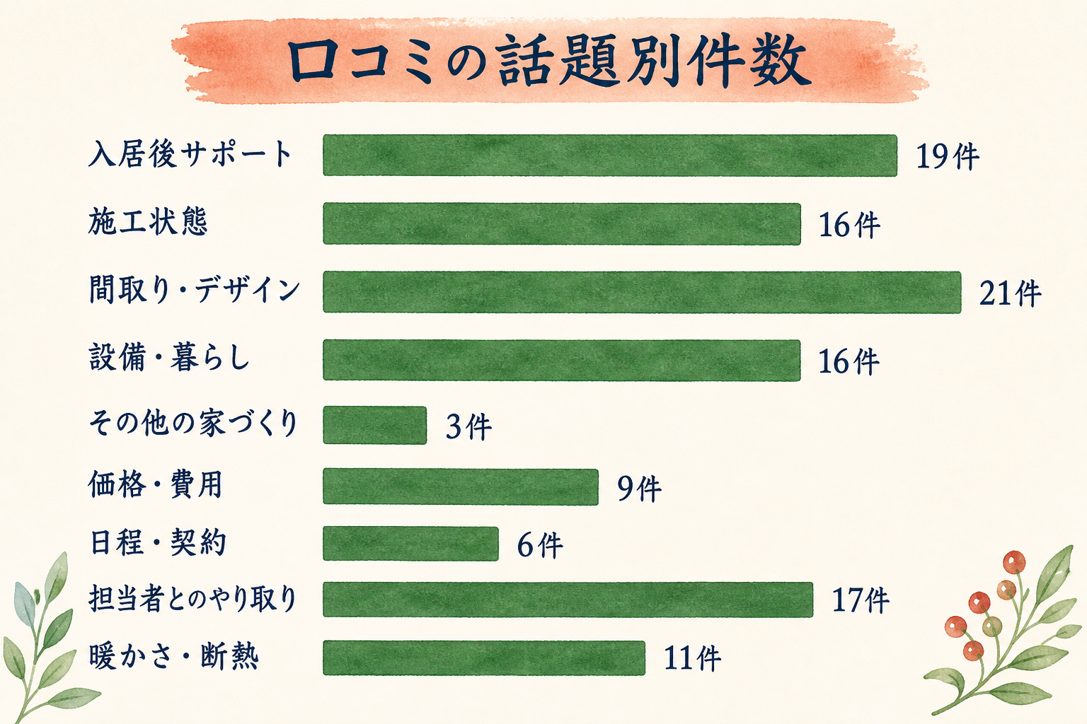 ジョンソンホームズの口コミを話題別に整理した横棒グラフ