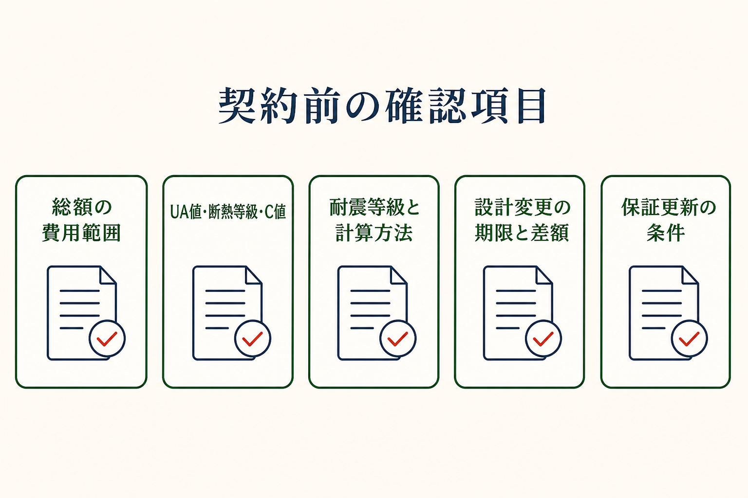 契約前に書面で確認したい項目を五つに分けた図