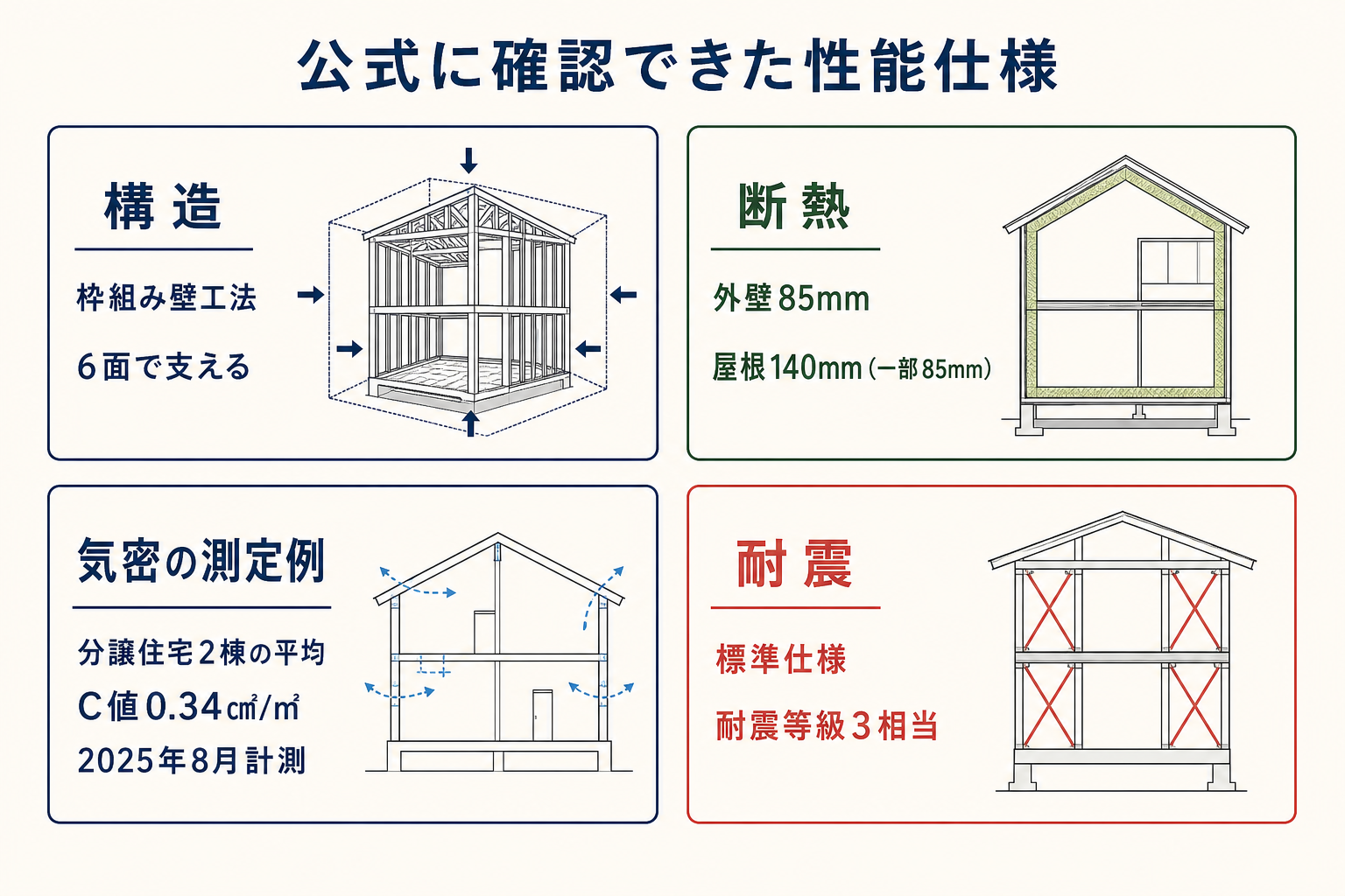 公式資料で確認できた構造・断熱・気密の範囲を示す図