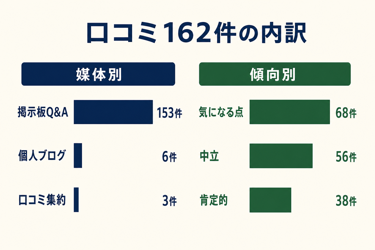 媒体別と投稿傾向別に整理した口コミ調査の図