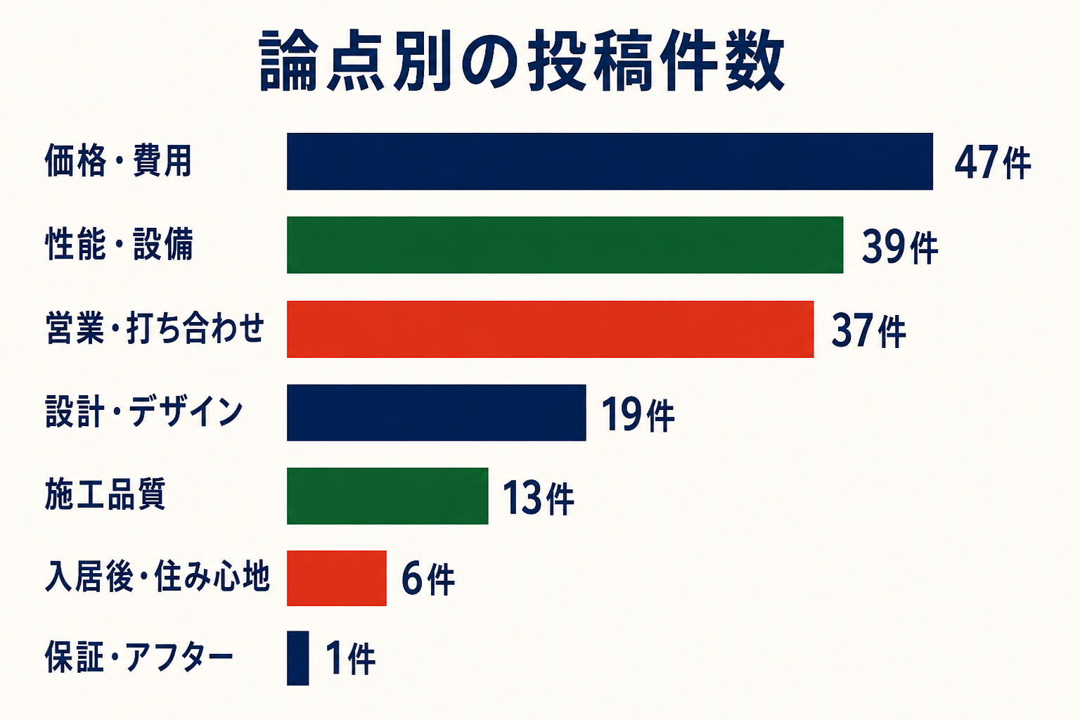口コミを主な話題ごとに整理した横棒グラフ