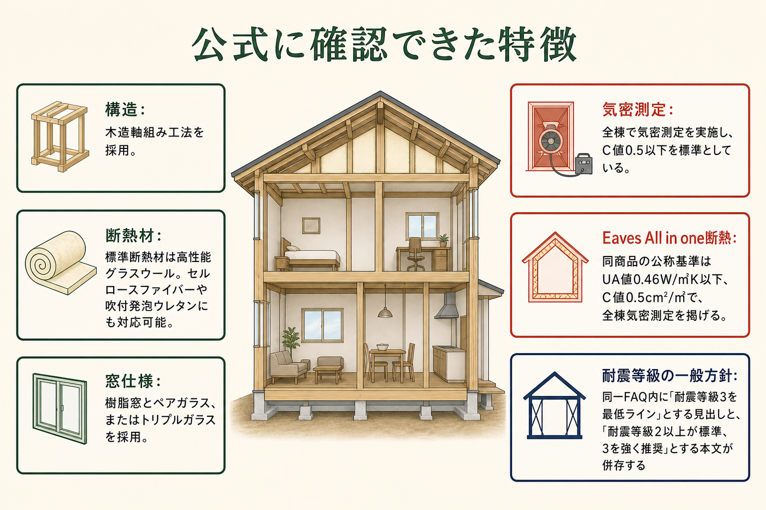 公式に確認できた特徴の図。構造＝木造軸組み工法を採用／断熱材＝標準断熱材は高性能グラスウール。セルロースファイバーや吹付発泡ウレタンにも対応可能／窓仕様＝樹脂窓とペアガラス、またはトリプルガラスを採用／気密測定＝全棟で気密測定を実施し、C値0.5以下を標準としている／Eaves All in one断熱＝同商品の公称基準はUA値0.46W/㎡K以下、C値0.5cm²/㎡で、全棟気密測定を掲げる／耐震等級の一般方針＝同一FAQ内に「耐震等級3を最低ライン」とする見出しと、「耐震等級2以上が標準、3を強く推奨」とする本文が併存する。