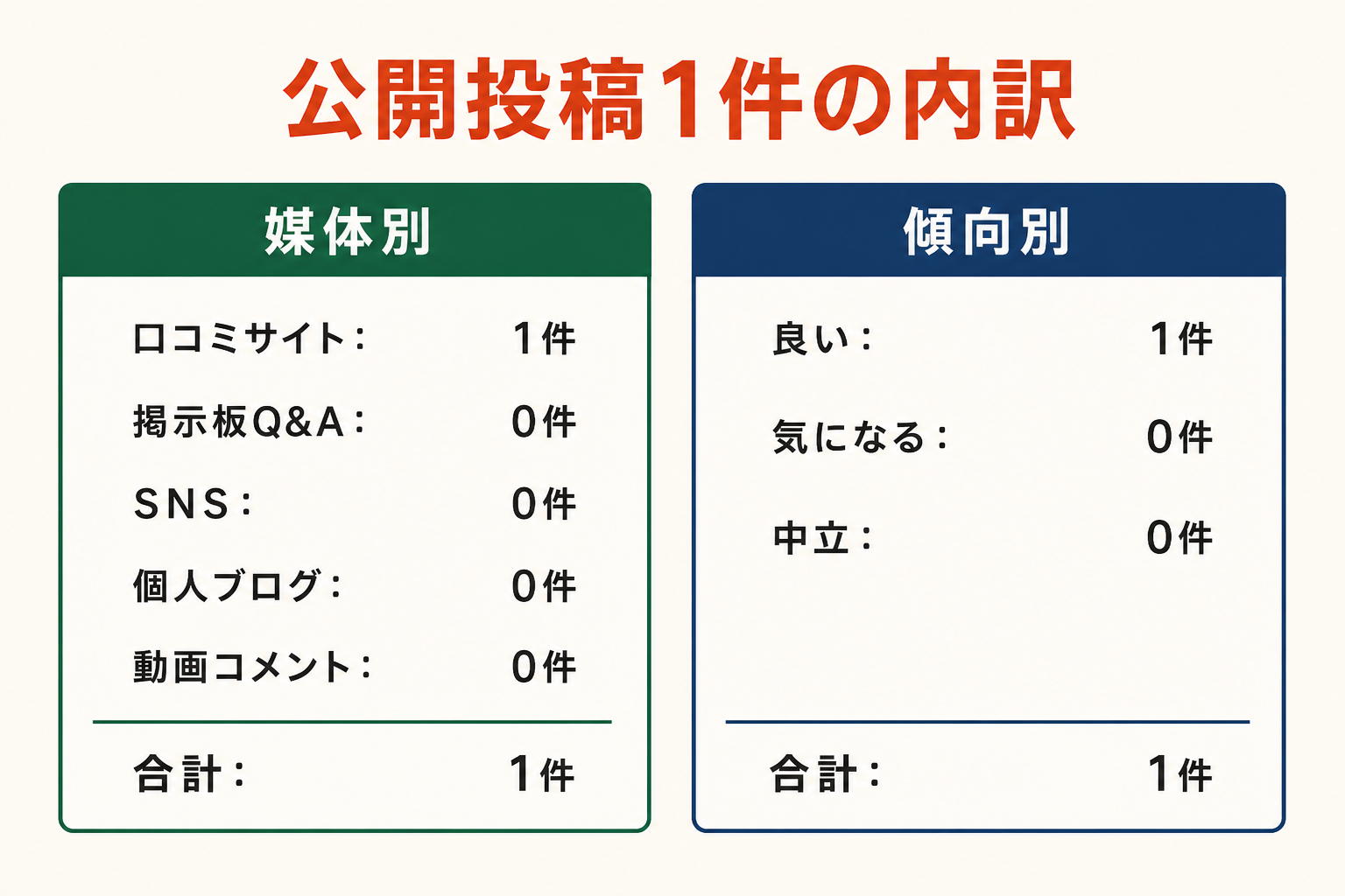 公開投稿1件の内訳。媒体別は口コミサイト1件、掲示板Q&A0件、SNS0件、個人ブログ0件、動画コメント0件。傾向別は良い1件、気になる0件、中立0件。