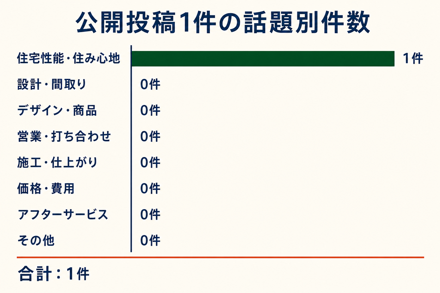 公開投稿1件の話題別件数。住宅性能・住み心地1件、設計・間取り0件、デザイン・商品0件、営業・打ち合わせ0件、施工・仕上がり0件、価格・費用0件、アフターサービス0件、その他0件。