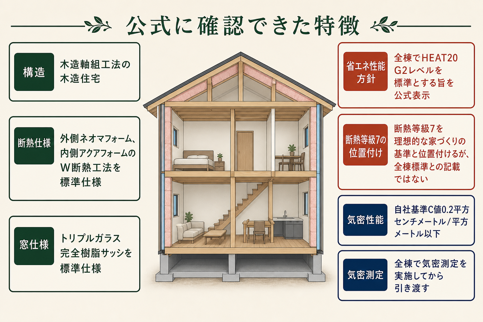 公式に確認できた特徴の図。構造＝木造軸組工法の木造住宅／断熱仕様＝外側ネオマフォーム、内側アクアフォームのW断熱工法を標準仕様／窓仕様＝トリプルガラス完全樹脂サッシを標準仕様／省エネ性能方針＝全棟でHEAT20 G2レベルを標準とする旨を公式表示／断熱等級7の位置付け＝断熱等級7を理想的な家づくりの基準と位置付けるが、全棟標準との記載ではない／気密性能＝自社基準C値0.2平方センチメートル/平方メートル以下／気密測定＝全棟で気密測定を実施してから引き渡す。