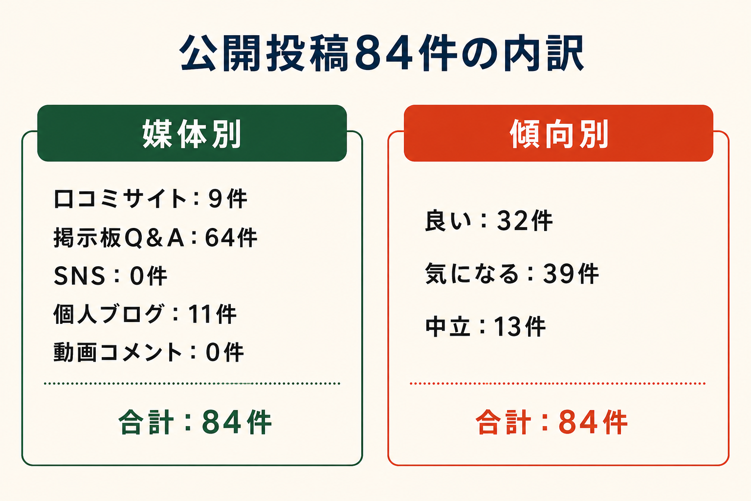 公開投稿84件の内訳。媒体別は口コミサイト9件、掲示板Q&A64件、SNS0件、個人ブログ11件、動画コメント0件。傾向別は良い32件、気になる39件、中立13件。